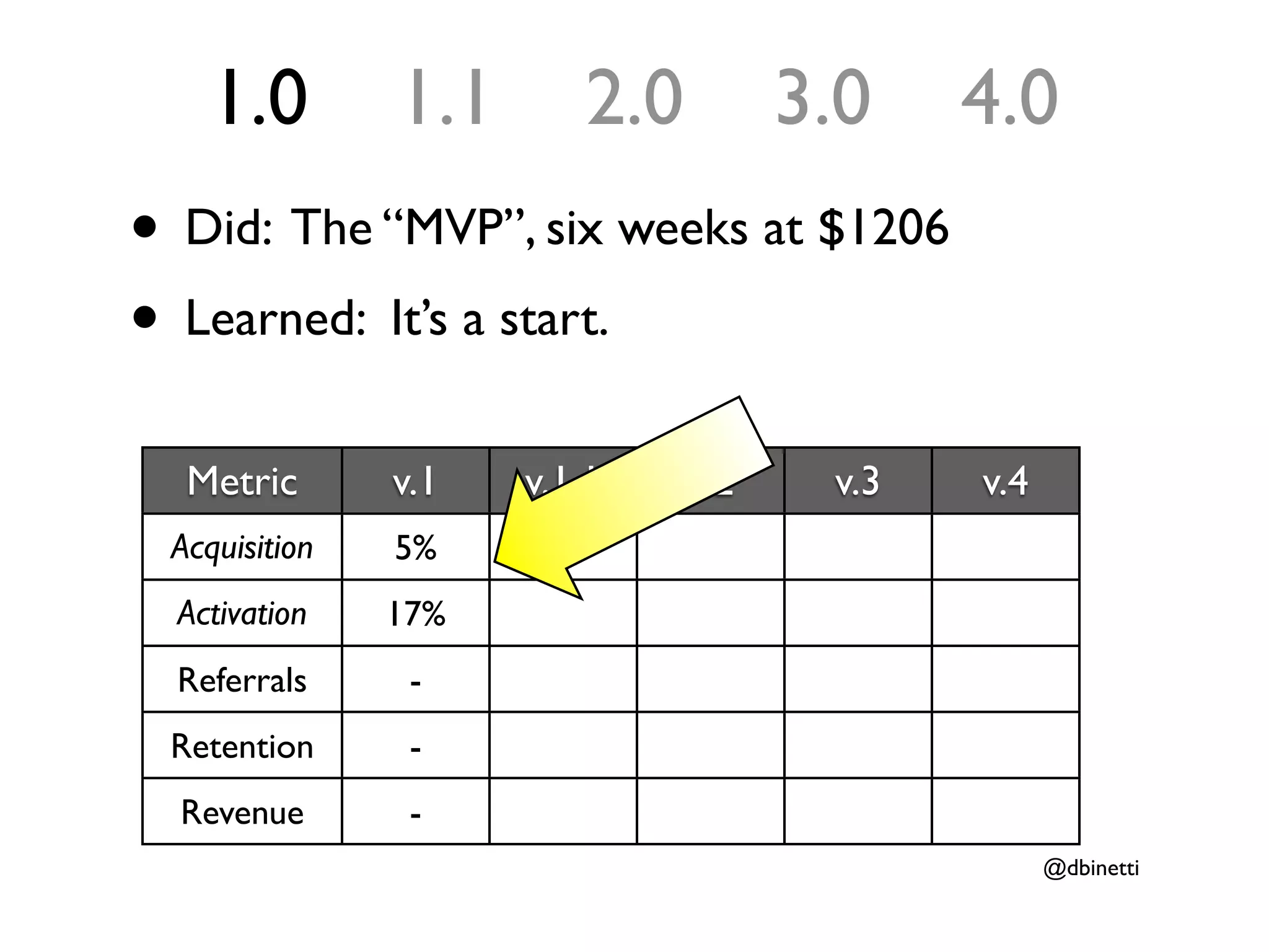 1.0        1.1      2.0         3.0    4.0
• Did: The “MVP”, six weeks at $1206
• Learned: It’s a start.
  Metric       v.1   v.1.1    v.2    v.3   v.4
 Acquisition   5%
  Activation   17%
  Referrals     -
 Retention      -
  Revenue       -
                                                 @dbinetti
 