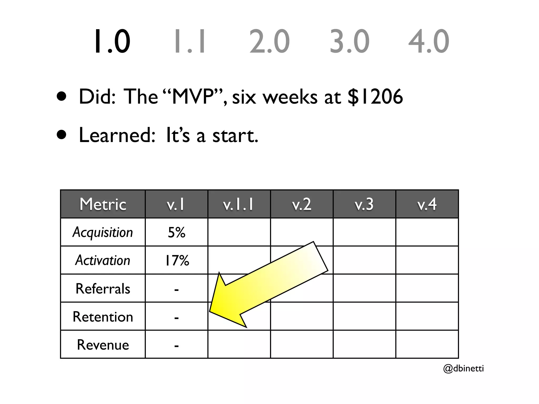 1.0        1.1      2.0         3.0    4.0
• Did: The “MVP”, six weeks at $1206
• Learned: It’s a start.
  Metric       v.1   v.1.1    v.2    v.3   v.4
 Acquisition   5%
  Activation   17%
  Referrals     -
 Retention      -
  Revenue       -
                                                 @dbinetti
 