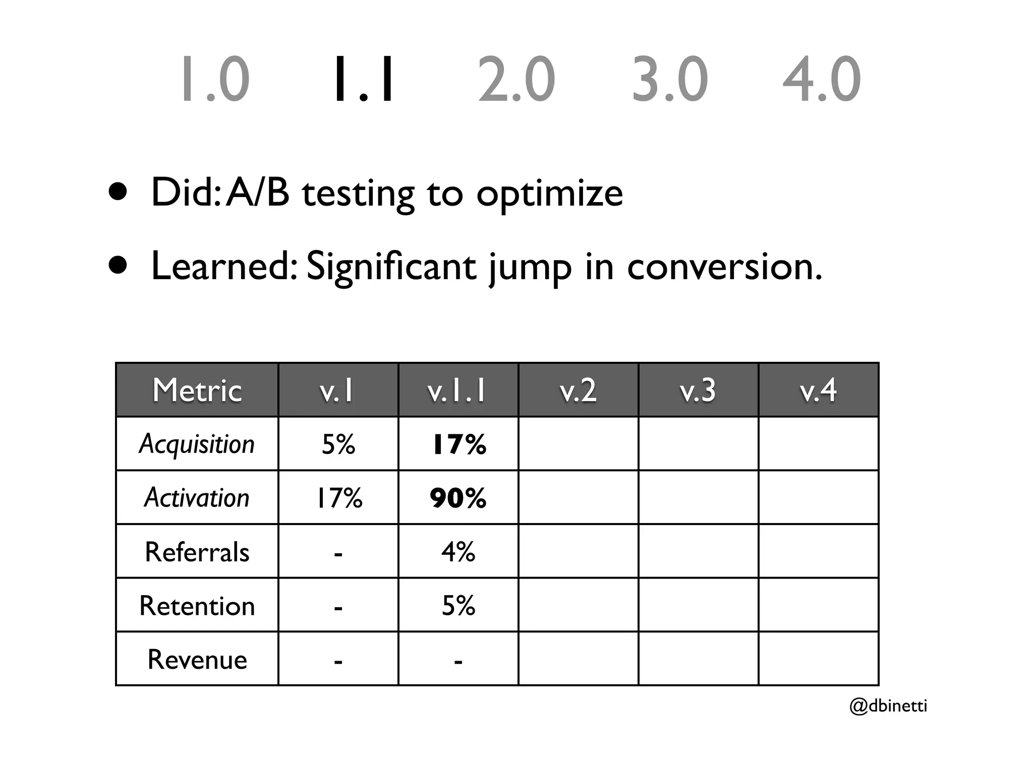 1.0        1.1         2.0         3.0    4.0
• Did: A/B testing to optimize
• Learned: Signiﬁcant jump in conversion.
  Metric       v.1   v.1.1       v.2    v.3   v.4
 Acquisition   5%    17%
  Activation   17%   90%
  Referrals     -     4%
 Retention      -     5%
  Revenue       -      -
                                                    @dbinetti
 
