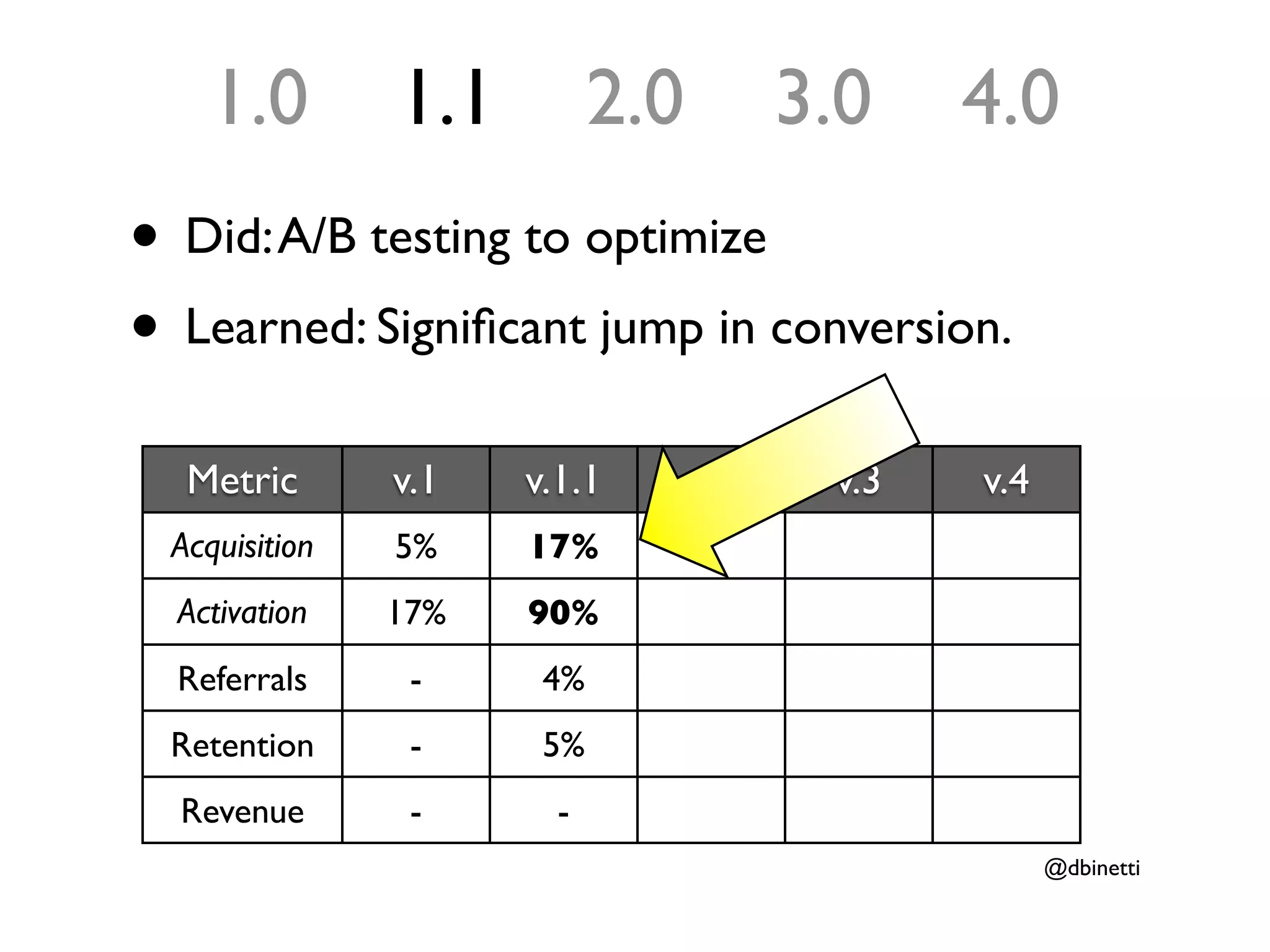 1.0        1.1         2.0         3.0    4.0
• Did: A/B testing to optimize
• Learned: Signiﬁcant jump in conversion.
  Metric       v.1   v.1.1       v.2    v.3   v.4
 Acquisition   5%    17%
  Activation   17%   90%
  Referrals     -     4%
 Retention      -     5%
  Revenue       -      -
                                                    @dbinetti
 