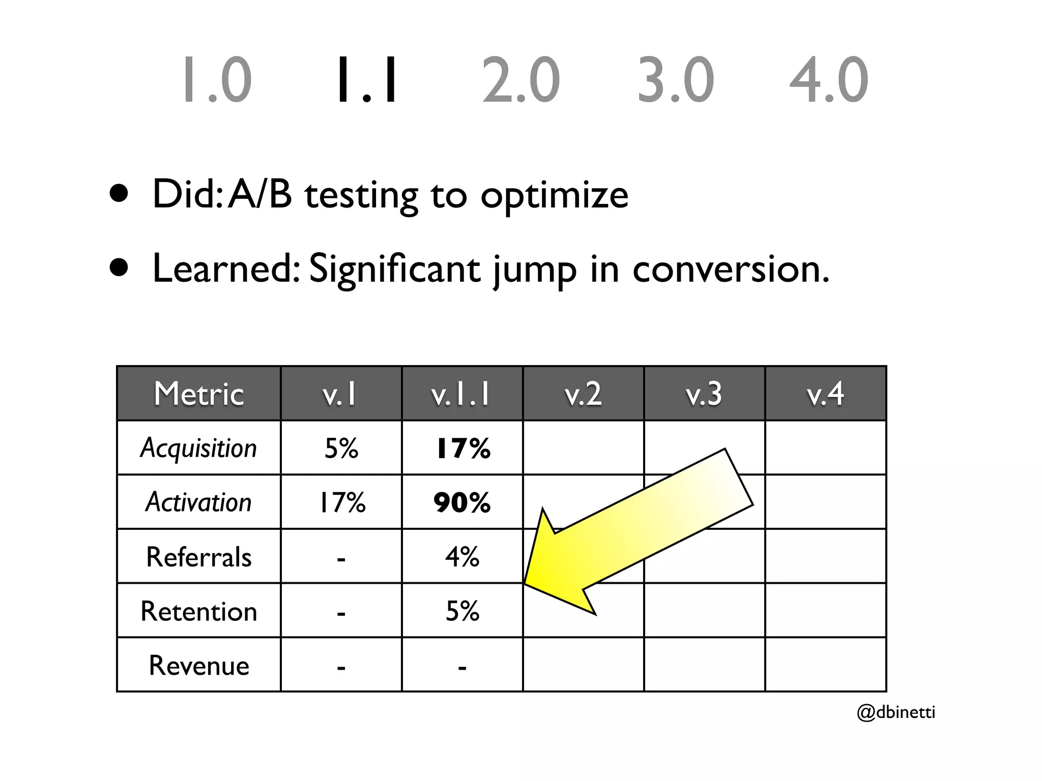 1.0        1.1         2.0         3.0    4.0
• Did: A/B testing to optimize
• Learned: Signiﬁcant jump in conversion.
  Metric       v.1   v.1.1       v.2    v.3   v.4
 Acquisition   5%    17%
  Activation   17%   90%
  Referrals     -     4%
 Retention      -     5%
  Revenue       -      -
                                                    @dbinetti
 