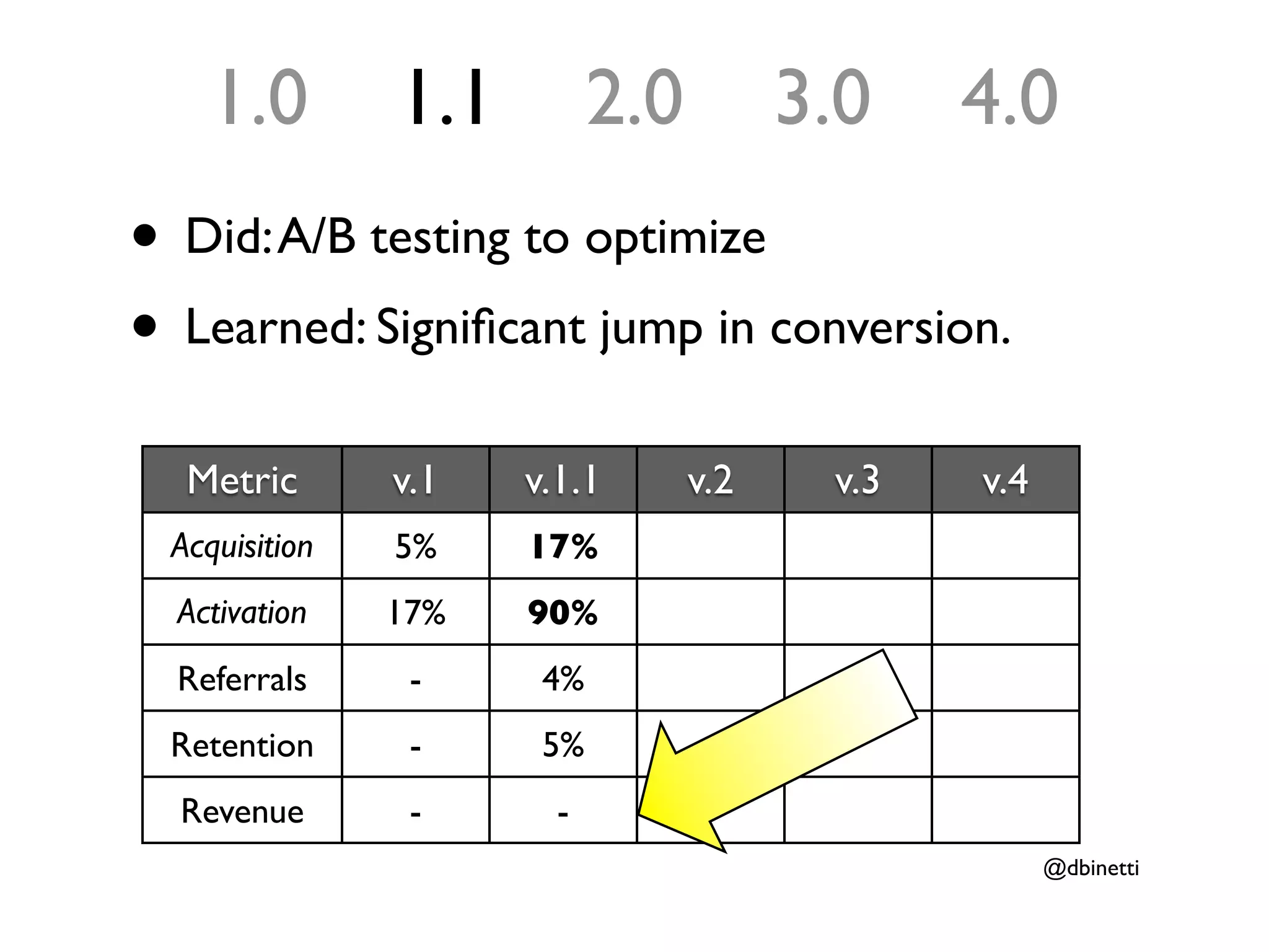 1.0        1.1         2.0         3.0    4.0
• Did: A/B testing to optimize
• Learned: Signiﬁcant jump in conversion.
  Metric       v.1   v.1.1       v.2    v.3   v.4
 Acquisition   5%    17%
  Activation   17%   90%
  Referrals     -     4%
 Retention      -     5%
  Revenue       -      -
                                                    @dbinetti
 