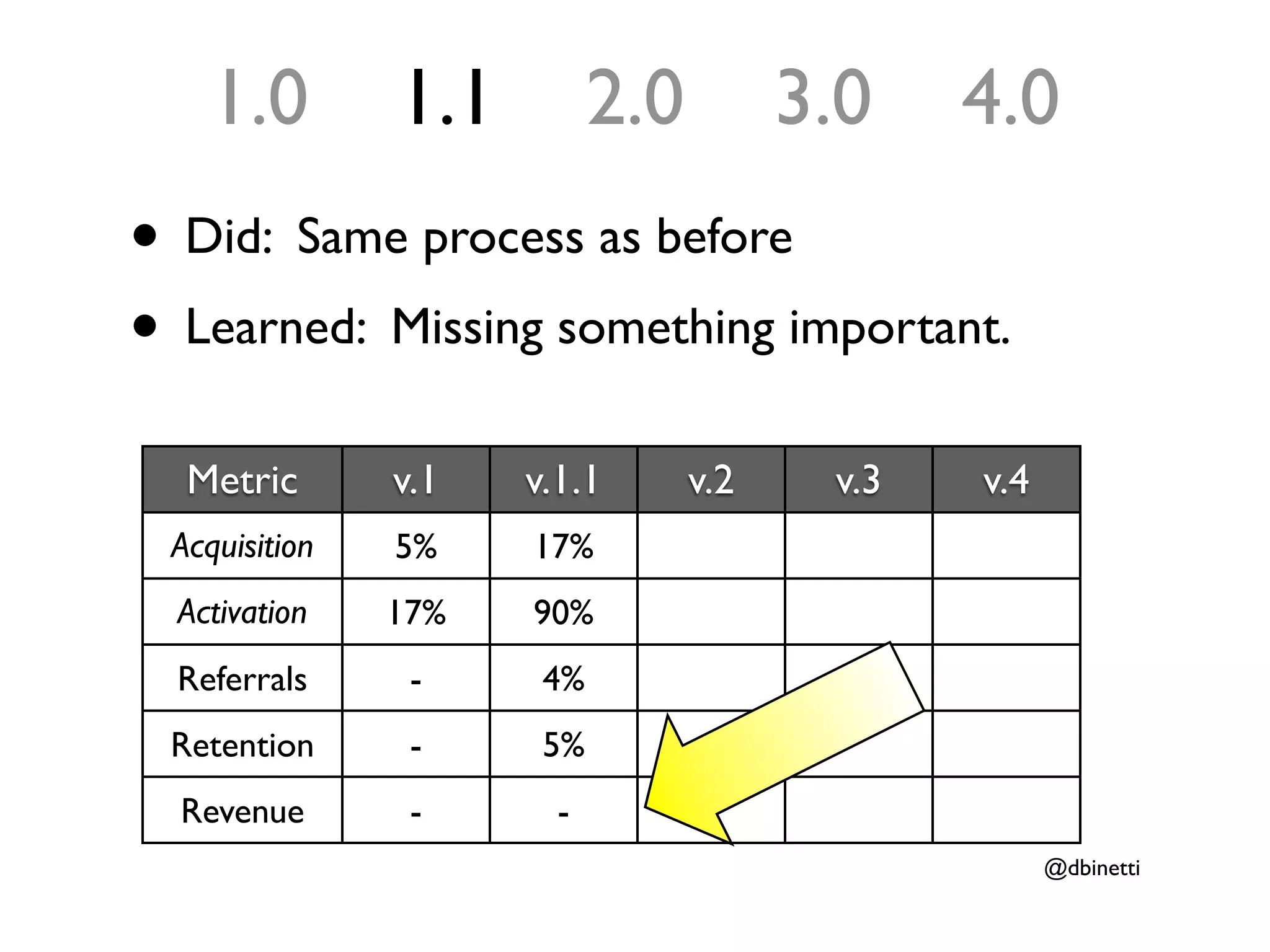1.0        1.1         2.0         3.0    4.0
• Did: Same process as before
• Learned: Missing something important.
  Metric       v.1   v.1.1       v.2    v.3   v.4
 Acquisition   5%    17%
  Activation   17%   90%
  Referrals     -     4%
 Retention      -     5%
  Revenue       -      -
                                                    @dbinetti
 