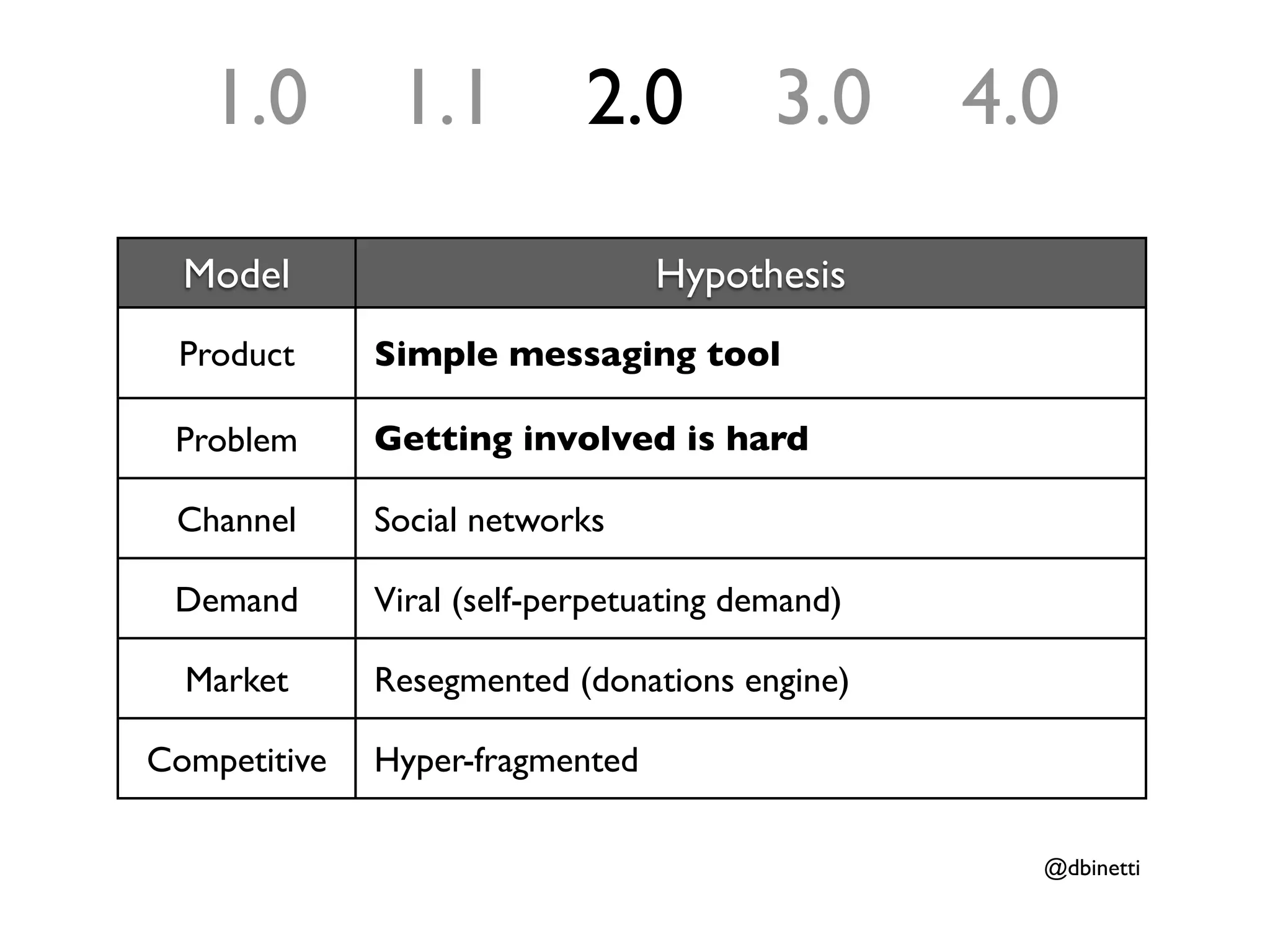 1.0         1.1          2.0          3.0     4.0

  Model                          Hypothesis
 Product      Simple messaging tool

 Problem      Getting involved is hard

 Channel      Social networks

 Demand       Viral (self-perpetuating demand)

  Market      Resegmented (donations engine)

Competitive   Hyper-fragmented

                                                   @dbinetti
 