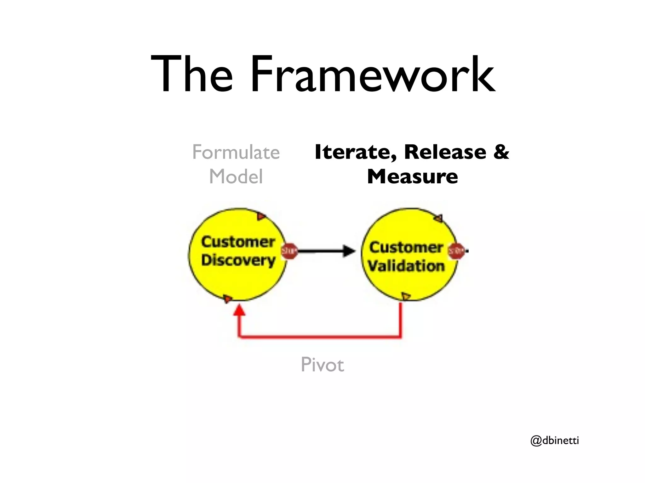 The Framework
 Formulate    Iterate, Release &
   Model           Measure




             Pivot


                                   @dbinetti
 