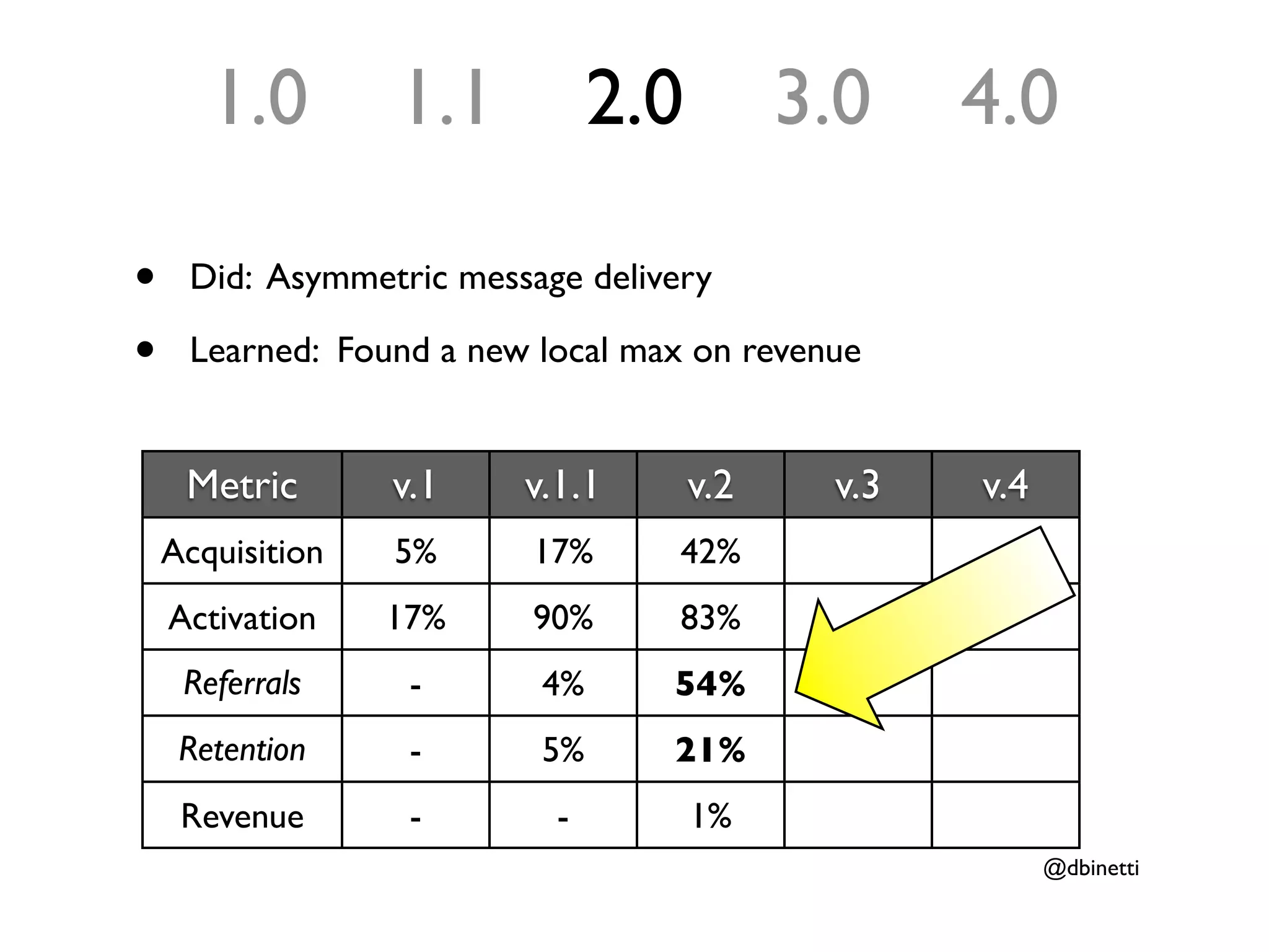 1.0        1.1          2.0         3.0    4.0

•    Did: Asymmetric message delivery

•    Learned: Found a new local max on revenue


     Metric       v.1    v.1.1       v.2    v.3   v.4
    Acquisition   5%      17%      42%
    Activation    17%     90%      83%
     Referrals     -      4%      54%
     Retention     -      5%      21%
     Revenue       -       -         1%
                                                        @dbinetti
 