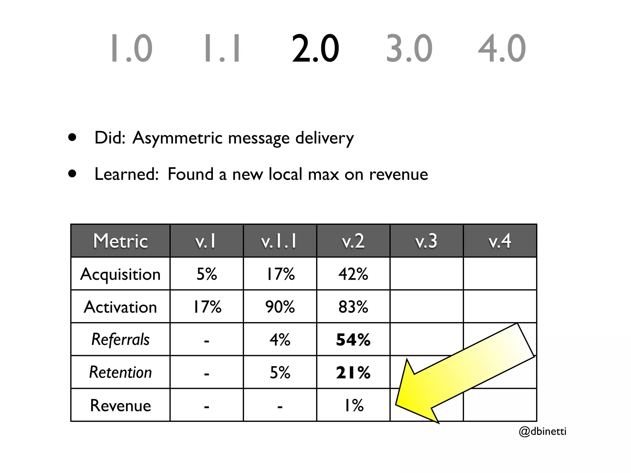 1.0        1.1          2.0         3.0    4.0

•    Did: Asymmetric message delivery

•    Learned: Found a new local max on revenue


     Metric       v.1    v.1.1       v.2    v.3   v.4
    Acquisition   5%      17%      42%
    Activation    17%     90%      83%
     Referrals     -      4%      54%
     Retention     -      5%      21%
     Revenue       -       -         1%
                                                        @dbinetti
 