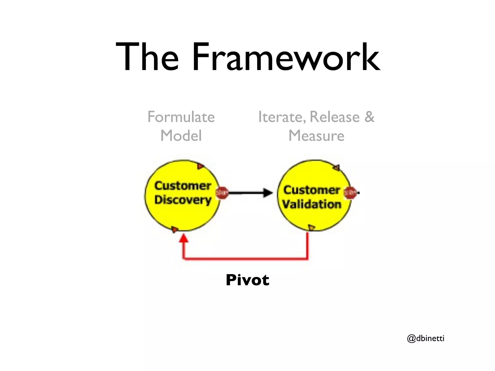 The Framework
 Formulate      Iterate, Release &
   Model             Measure




             Pivot


                                     @dbinetti
 
