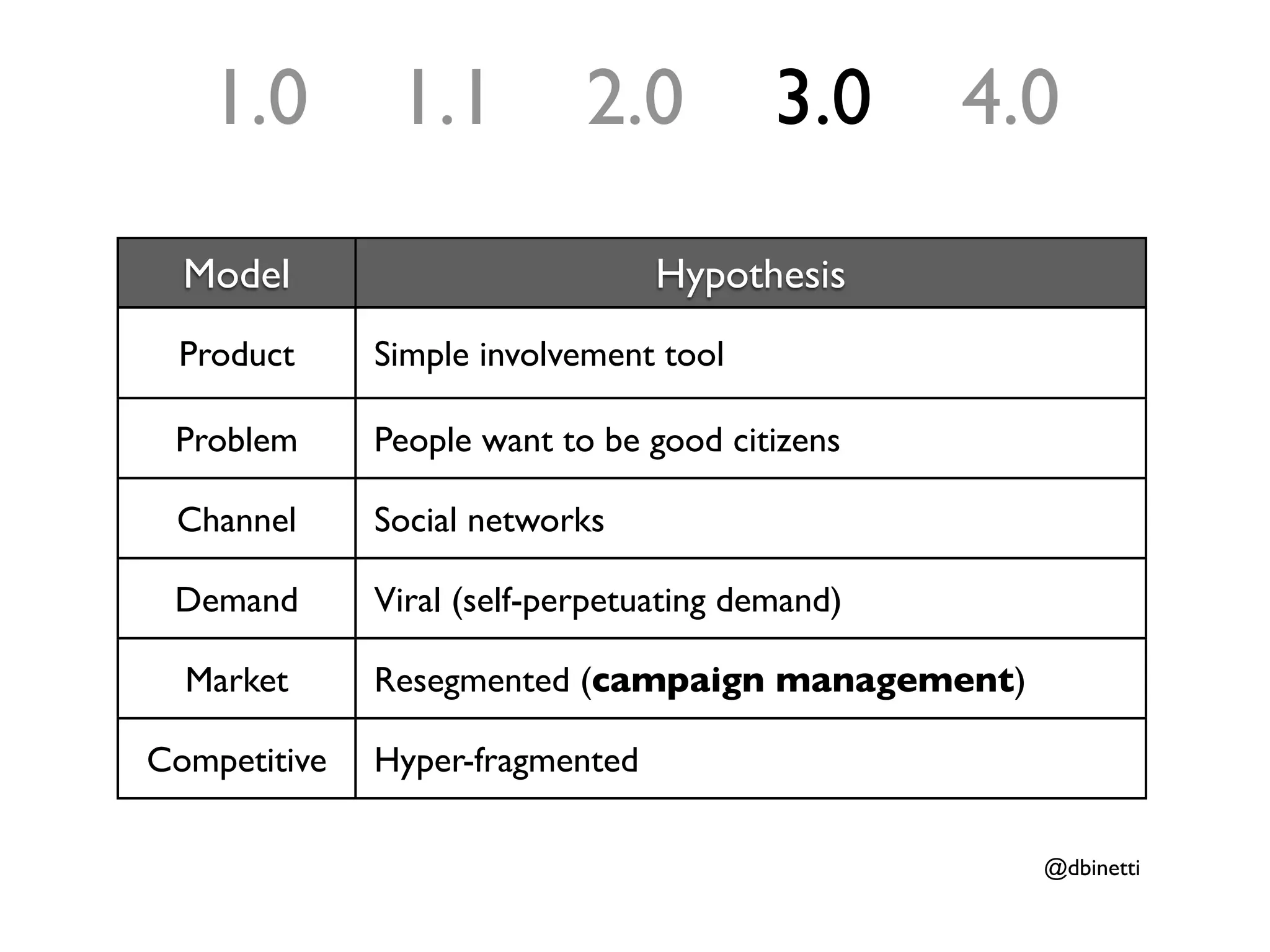 1.0         1.1          2.0          3.0     4.0

  Model                          Hypothesis
 Product      Simple involvement tool

 Problem      People want to be good citizens

 Channel      Social networks

 Demand       Viral (self-perpetuating demand)

  Market      Resegmented (campaign management)

Competitive   Hyper-fragmented

                                                   @dbinetti
 