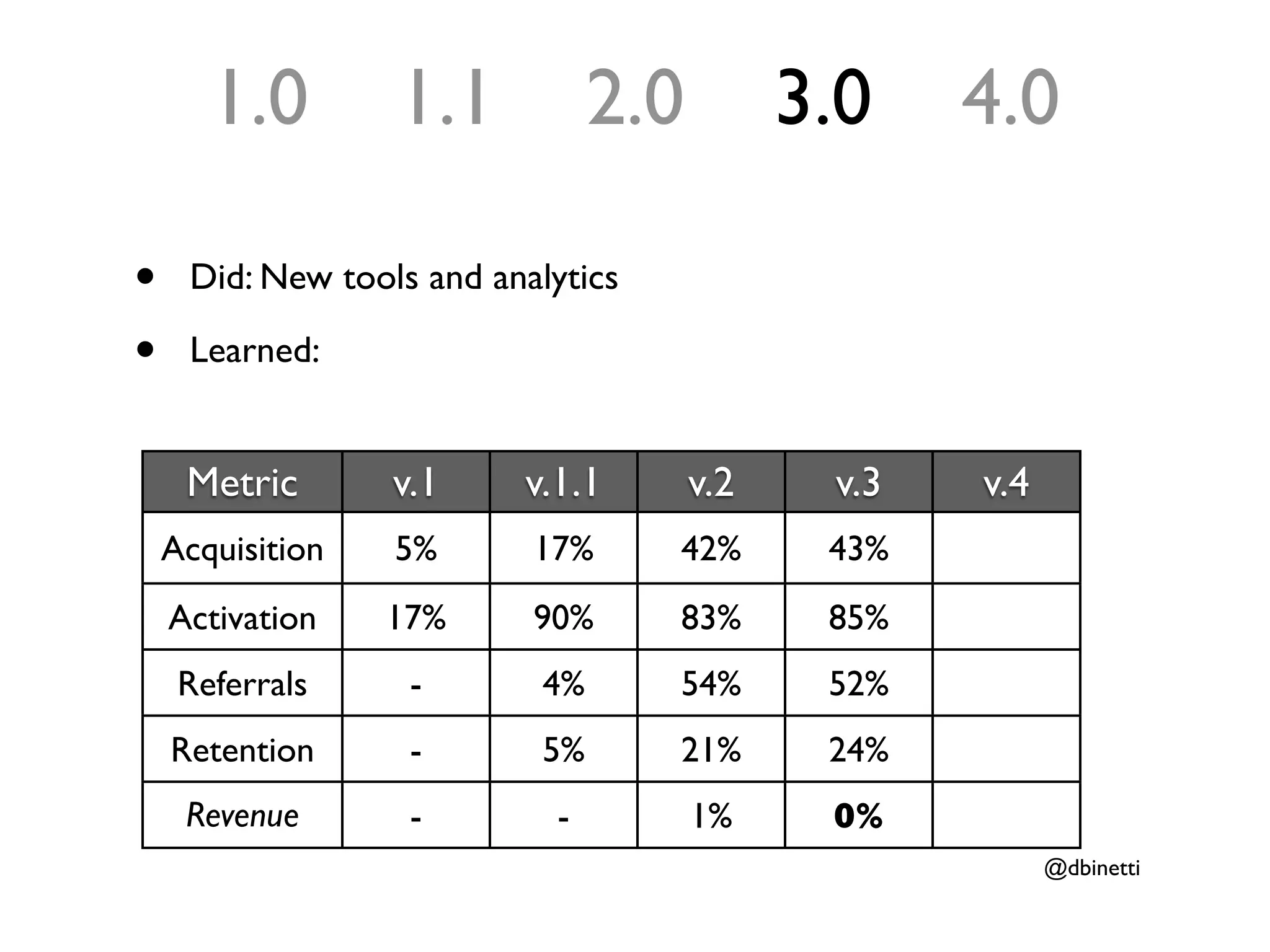 1.0        1.1            2.0         3.0    4.0

•    Did: New tools and analytics

•    Learned: No signature means no sale


     Metric       v.1     v.1.1        v.2    v.3   v.4
    Acquisition   5%       17%      42%       43%
    Activation    17%      90%      83%       85%
     Referrals     -        4%      54%       52%
    Retention      -        5%      21%       24%
     Revenue       -         -         1%     0%
                                                          @dbinetti
 