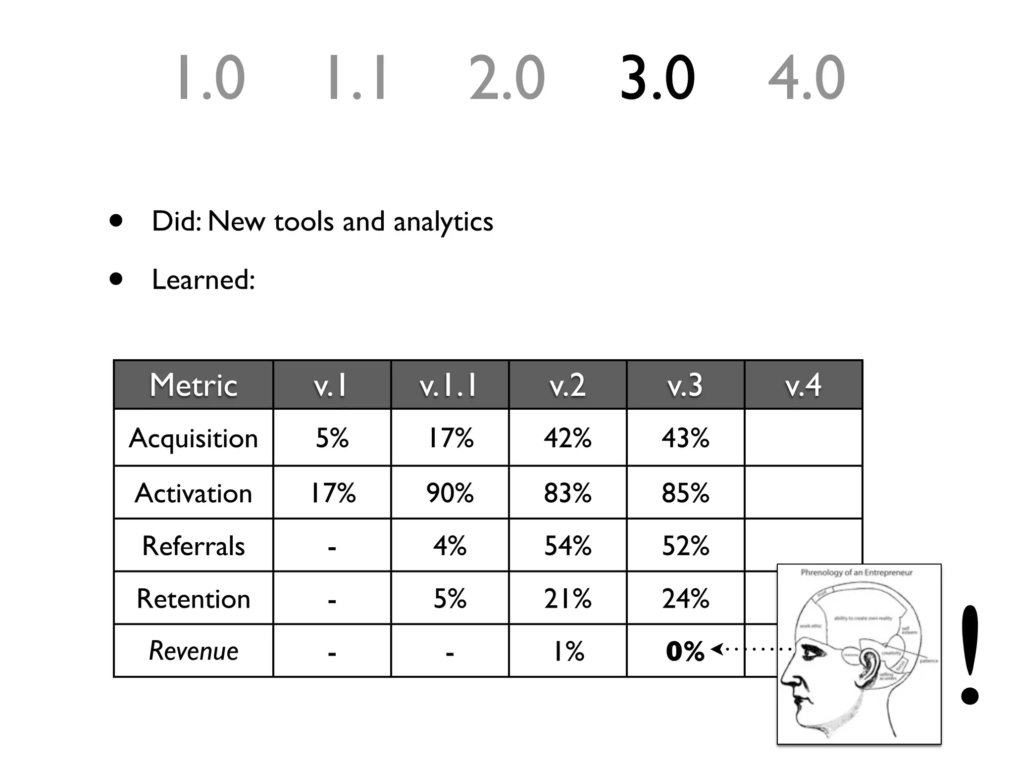 1.0        1.1            2.0         3.0    4.0

•    Did: New tools and analytics

•    Learned: No signature means no sale


     Metric       v.1     v.1.1        v.2    v.3   v.4
    Acquisition   5%       17%      42%       43%
    Activation    17%      90%      83%       85%
     Referrals     -        4%      54%       52%




                                                                      !
    Retention      -        5%      21%       24%
     Revenue       -         -         1%     0%
                                                          @dbinetti
 