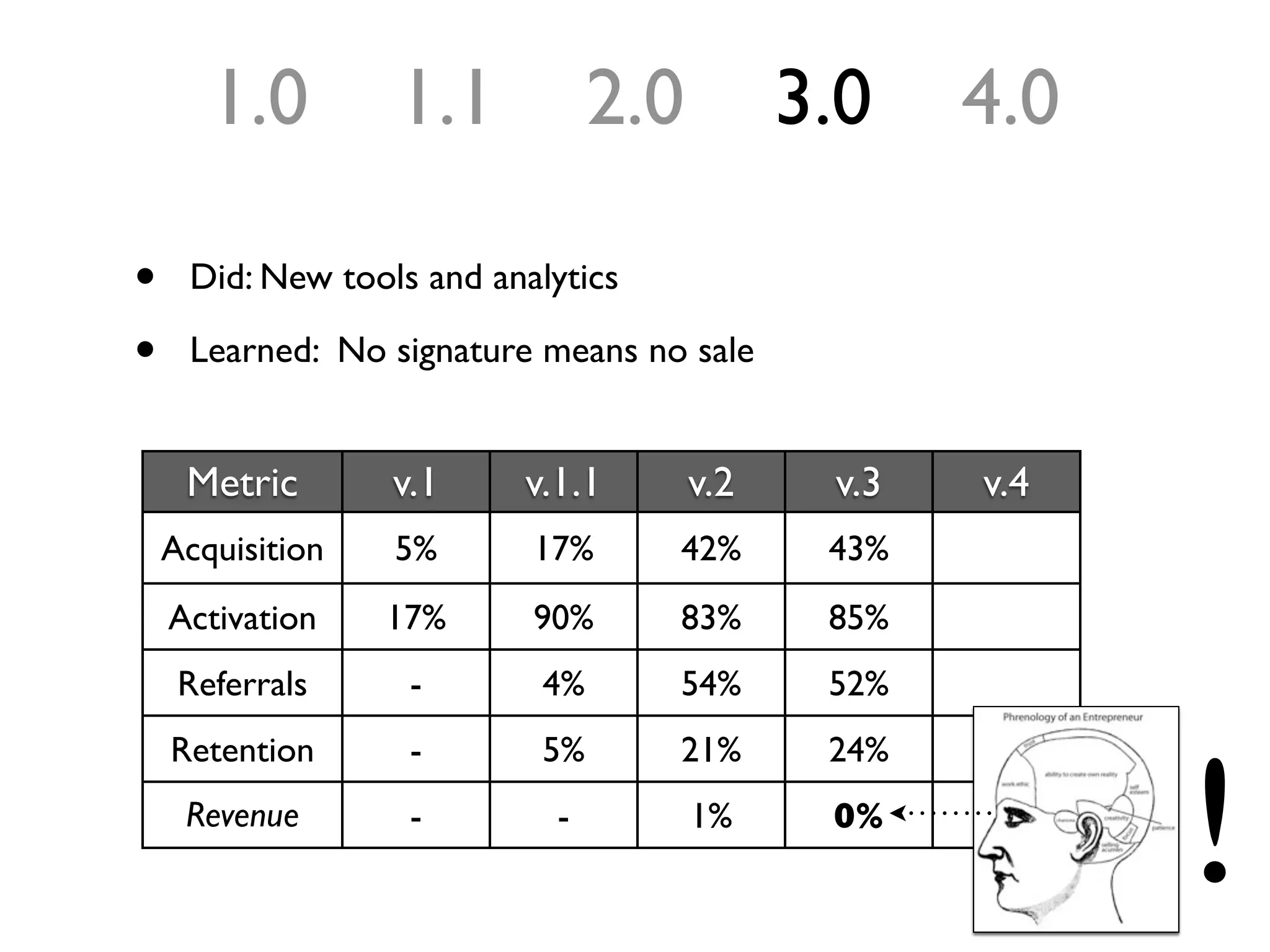 1.0        1.1            2.0         3.0    4.0

•    Did: New tools and analytics

•    Learned: No signature means no sale


     Metric       v.1     v.1.1        v.2    v.3   v.4
    Acquisition   5%       17%      42%       43%
    Activation    17%      90%      83%       85%
     Referrals     -        4%      54%       52%




                                                                      !
    Retention      -        5%      21%       24%
     Revenue       -         -         1%     0%
                                                          @dbinetti
 