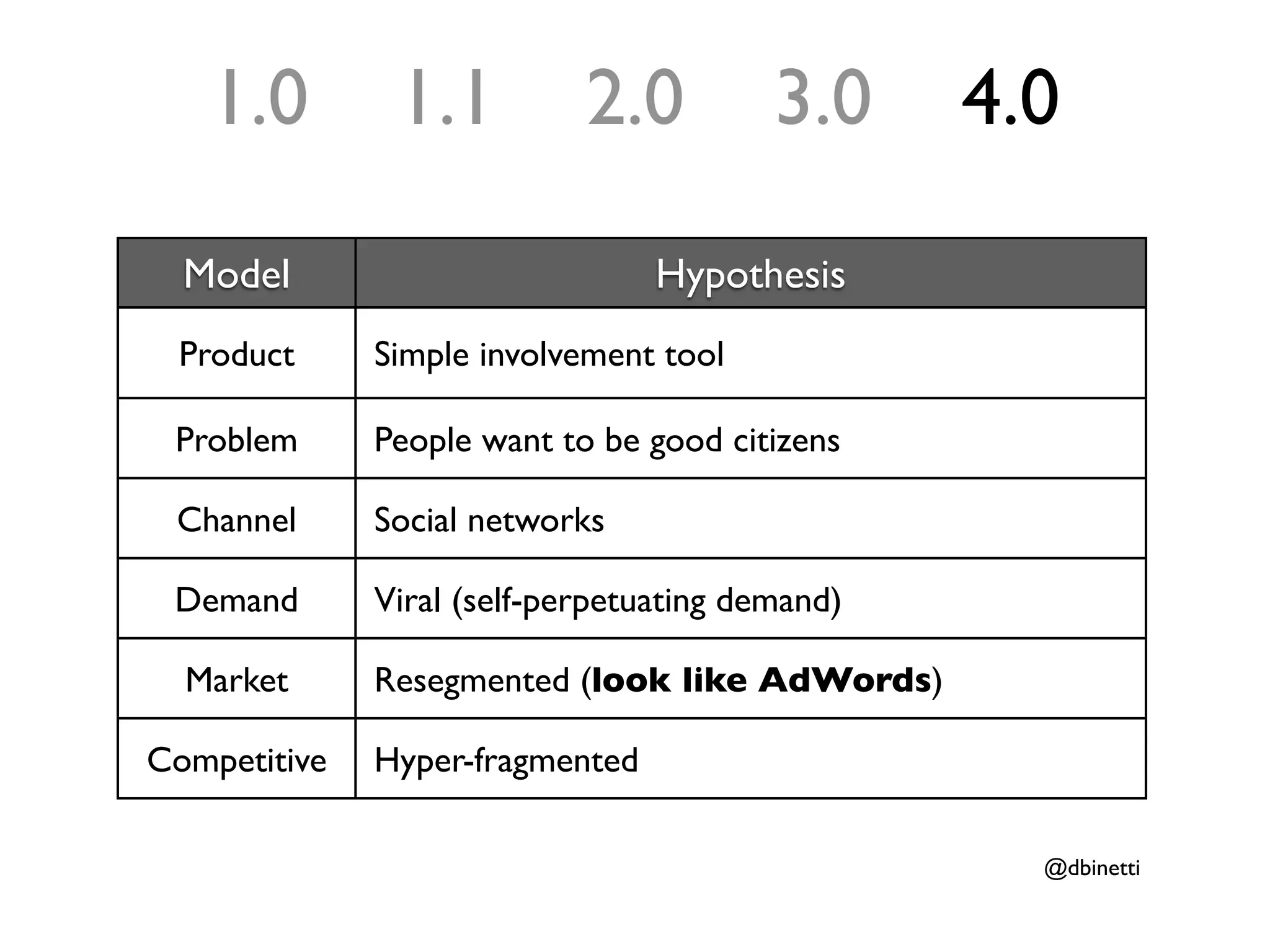 1.0         1.1          2.0          3.0     4.0

  Model                          Hypothesis
 Product      Simple involvement tool

 Problem      People want to be good citizens

 Channel      Social networks

 Demand       Viral (self-perpetuating demand)

  Market      Resegmented (look like AdWords)

Competitive   Hyper-fragmented

                                                   @dbinetti
 
