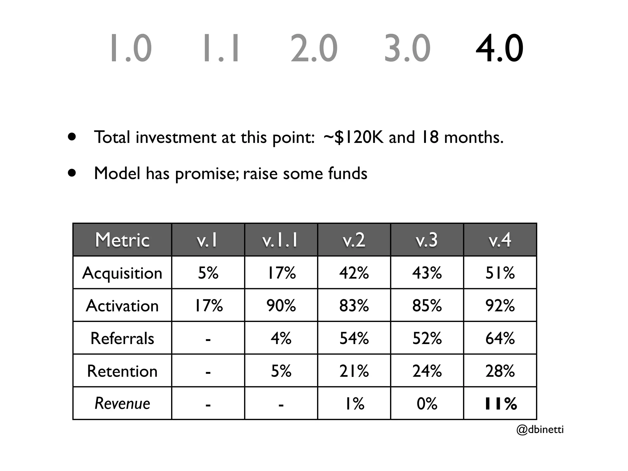 1.0         1.1           2.0         3.0       4.0

•    Total investment at this point: ~$120K and 18 months.

•    Model has promise; raise some funds


     Metric       v.1     v.1.1       v.2     v.3       v.4
    Acquisition   5%       17%        42%     43%      51%
    Activation    17%      90%        83%     85%      92%
     Referrals     -       4%         54%     52%      64%
    Retention      -       5%         21%     24%      28%
     Revenue       -        -         1%      0%       11%
                                                              @dbinetti
 
