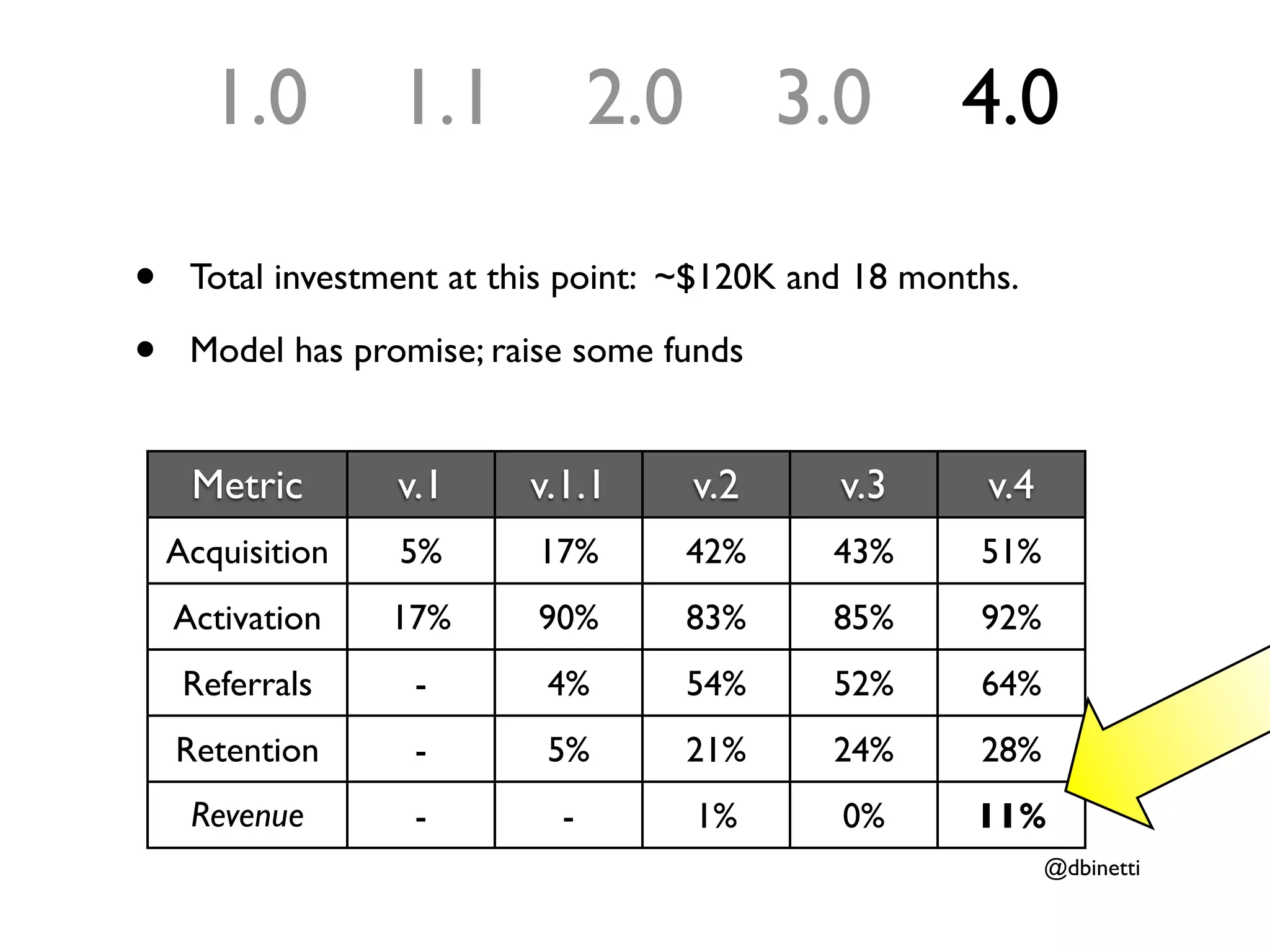 1.0         1.1           2.0         3.0       4.0

•    Total investment at this point: ~$120K and 18 months.

•    Model has promise; raise some funds


     Metric       v.1     v.1.1       v.2     v.3       v.4
    Acquisition   5%       17%        42%     43%      51%
    Activation    17%      90%        83%     85%      92%
     Referrals     -       4%         54%     52%      64%
    Retention      -       5%         21%     24%      28%
     Revenue       -        -         1%      0%       11%
                                                              @dbinetti
 