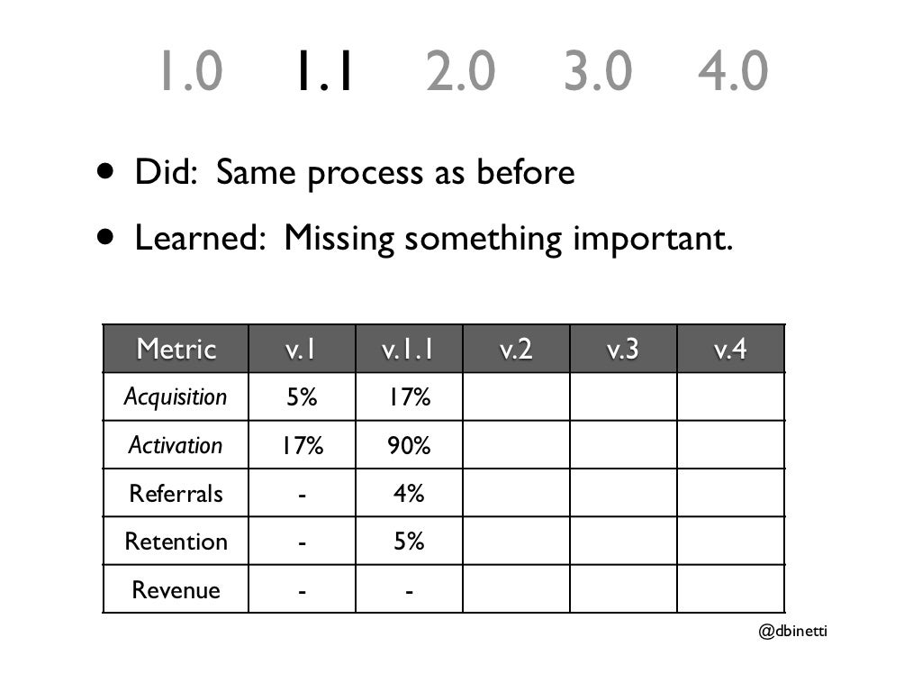 How and When to Pivot Lean Startup Principles Applied