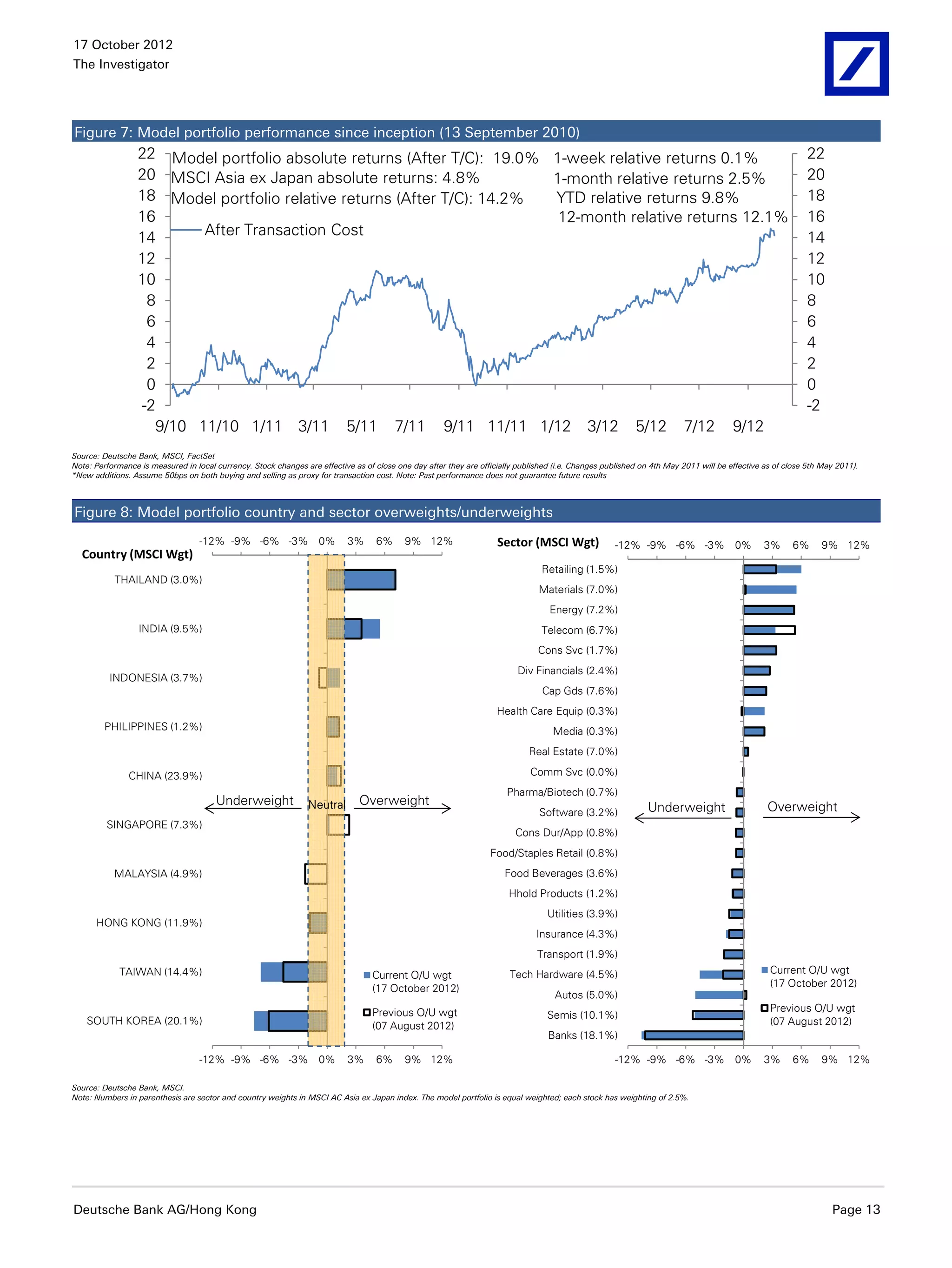 17 October 2012
The Investigator




Figure 7: Model portfolio performance since inception (13 September 2010)
                  22 Model portfolio absolute returns (After T/C): 19.0% 1-week relative returns 0.1%                                                                                                     22
                  20 MSCI Asia ex Japan absolute returns: 4.8%           1-month relative returns 2.5%                                                                                                    20
                  18 Model portfolio relative returns (After T/C): 14.2% YTD relative returns 9.8%                                                                                                        18
                  16                                                      12-month relative returns 12.1%                                                                                                 16
                  14      After Transaction Cost                                                                                                                                                          14
                  12                                                                                                                                                                                      12
                  10                                                                                                                                                                                      10
                   8                                                                                                                                                                                      8
                   6                                                                                                                                                                                      6
                   4                                                                                                                                                                                      4
                   2                                                                                                                                                                                      2
                   0                                                                                                                                                                                      0
                  -2                                                                                                                                                                                      -2
                    9/10 11/10 1/11 3/11 5/11 7/11 9/11 11/11 1/12 3/12 5/12 7/12 9/12
Source: Deutsche Bank, MSCI, FactSet
Note: Performance is measured in local currency. Stock changes are effective as of close one day after they are officially published (i.e. Changes published on 4th May 2011 will be effective as of close 5th May 2011).
*New additions. Assume 50bps on both buying and selling as proxy for transaction cost. Note: Past performance does not guarantee future results



Figure 8: Model portfolio country and sector overweights/underweights
                                   -12% -9% -6% -3% 0%                      3%     6%      9% 12%                    Sector (MSCI Wgt)               -12% -9% -6% -3% 0%                      3%      6%      9% 12%
  Country (MSCI Wgt)
                                                                                                                                 Retailing (1.5%)
           THAILAND (3.0%)
                                                                                                                                Materials (7.0%)
                                                                                                                                   Energy (7.2%)
                  INDIA (9.5%)                                                                                                   Telecom (6.7%)
                                                                                                                                Cons Svc (1.7%)
                                                                                                                          Div Financials (2.4%)
          INDONESIA (3.7%)
                                                                                                                                 Cap Gds (7.6%)
                                                                                                                     Health Care Equip (0.3%)
        PHILIPPINES (1.2%)                                                                                                          Media (0.3%)
                                                                                                                              Real Estate (7.0%)

               CHINA (23.9%)                                                                                                  Comm Svc (0.0%)
                                                                                                                        Pharma/Biotech (0.7%)
                                       Underweight               Neutral       Overweight                                                                                                      Overweight
                                                                                                                                Software (3.2%)               Underweight
         SINGAPORE (7.3%)
                                                                                                                          Cons Dur/App (0.8%)
                                                                                                                   Food/Staples Retail (0.8%)
           MALAYSIA (4.9%)                                                                                             Food Beverages (3.6%)
                                                                                                                        Hhold Products (1.2%)
                                                                                                                                   Utilities (3.9%)
      HONG KONG (11.9%)
                                                                                                                                Insurance (4.3%)
                                                                                                                                Transport (1.9%)
             TAIWAN (14.4%)                                                       Current O/U wgt                       Tech Hardware (4.5%)                                                    Current O/U wgt
                                                                                  (17 October 2012)                                                                                             (17 October 2012)
                                                                                                                                     Autos (5.0%)
                                                                                  Previous O/U wgt                                                                                              Previous O/U wgt
                                                                                                                                   Semis (10.1%)
    SOUTH KOREA (20.1%)                                                           (07 August 2012)                                                                                              (07 August 2012)
                                                                                                                                   Banks (18.1%)

                                   -12% -9% -6% -3% 0%                      3%     6%      9% 12%                                                    -12% -9% -6% -3% 0%                      3%      6%      9% 12%

Source: Deutsche Bank, MSCI.
Note: Numbers in parenthesis are sector and country weights in MSCI AC Asia ex Japan index. The model portfolio is equal weighted; each stock has weighting of 2.5%.




Deutsche Bank AG/Hong Kong                                                                                                                                                                                       Page 13
 