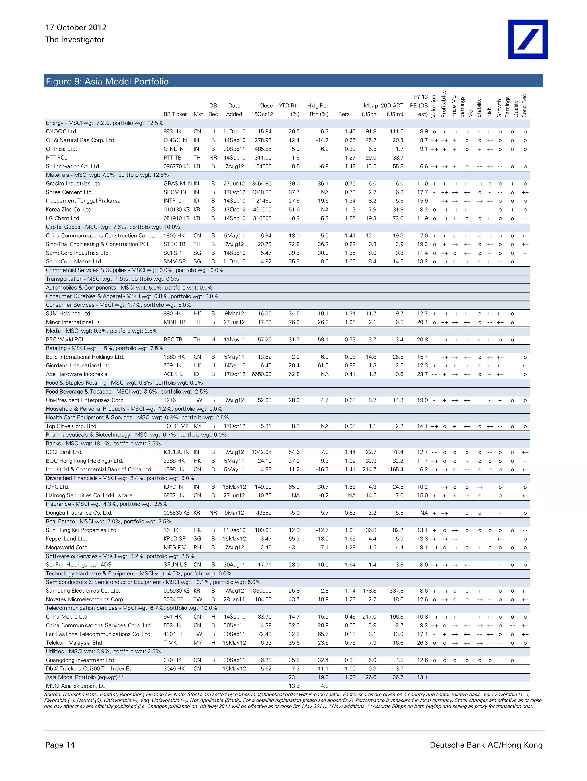 17 October 2012
The Investigator




Figure 9: Asia Model Portfolio




                                                                                                                                                                                           Profitability
                                                                                                                                                                      FY 13




                                                                                                                                                                                                                                                    Cons Rec
                                                                                                                                                                               Valuation


                                                                                                                                                                                                           Price Mo
                                                                                                                                                                                                           Earnings




                                                                                                                                                                                                                                         Earnings
                                                                                                                                                                                                                      Stability


                                                                                                                                                                                                                                         Growth

                                                                                                                                                                                                                                                    Quality
                                                                          DB      Date          Close    YTD Rtn      Hldg Per                 Mcap 20D ADT         PE (DB




                                                                                                                                                                                                                                  Risk
                                                                                                                                                                                                                      Mo
                                                     BB Ticker     Mkt Rec       Added       16Oct12          (%)      Rtn (%)      Beta      (U$bn)      (U$ m)        est)
Energy - MSCI wgt: 7.2%, portfolio wgt: 12.5%
CNOOC Ltd.                                           883 HK        CN      H    11Dec10         15.94         20.5         -6.7        1.40     91.8       111.5         8.9 o                 + ++                   o     o ++ o                  o    o
Oil & Natural Gas Corp. Ltd.                         ONGC IN       IN      B    14Sep10       278.95          12.4        -14.7        0.65     45.2        20.3         8.7 ++ ++ +                                  o     o ++ o                  o    o
Oil India Ltd.                                       OINL IN       IN      B    30Sep11       485.85           5.9         -6.2        0.29       5.5         1.7        9.1 ++ +                           +         o     + ++ o                  o    o
PTT PCL                                              PTT TB        TH     NR    14Sep10       311.00           1.6                     1.27     29.0        38.7
SK Innovation Co. Ltd.                               096770 KS KR          B     7Aug12       154000           8.5         -6.9        1.47     13.5        55.8         6.6 ++ ++ +                                  o     - - ++ - -              o    o
Materials - MSCI wgt: 7.0%, portfolio wgt: 12.5%
Grasim Industries Ltd.                               GRASIM IN IN          B    27Jun12      3464.85          39.0         36.1        0.75       6.0         6.0      11.0 +                  + ++ ++ ++ o                               o         +    o
Shree Cement Ltd.                                    SRCM IN       IN      B    17Oct12      4048.80          87.7          NA         0.70       2.7         6.3      17.7 -               ++ ++ ++                        o       -     --        o   ++
Indocement Tunggal Prakarsa                          INTP IJ       ID      B    14Sep10        21450          27.5         19.6        1.34       8.2         5.5      15.9 -               ++ ++ ++ ++ ++ o                                        o    o
Korea Zinc Co. Ltd.                                  010130 KS KR          B    17Oct12       461000          51.6          NA         1.13       7.9       31.9         8.2 o ++ ++ ++                                     -      +      o         +    o
LG Chem Ltd.                                         051910 KS KR          B    14Sep10       316500          -0.3         -5.3        1.53     19.3        73.6       11.9 o ++ +                                    o     o ++ o                  o    --
Capital Goods - MSCI wgt: 7.6%, portfolio wgt: 10.0%
China Communications Construction Co. Ltd. 1800 HK                 CN      B    5May11           6.94         18.0          5.5        1.41     12.1        19.3         7.0 +                 +            o     ++        o      o      o         o   ++
Sino-Thai Engineering & Construction PCL             STEC TB       TH      B     7Aug12         20.70         72.8         36.2        0.82       0.8         3.9      19.3 o                  + ++ ++                      o ++ o                  o   ++
SembCorp Industries Ltd.                             SCI SP        SG      B    14Sep10          5.47         39.3         30.0        1.36       8.0         9.3      11.4 o ++ o                                ++        o      +      o         o    +
SembCorp Marine Ltd.                                 SMM SP        SG      B    11Dec10          4.92         35.3          8.0        1.66       8.4       14.5       13.2 o ++ o                                    +     o ++ - -                o    +
Commercial Services & Supplies - MSCI wgt: 0.0%, portfolio wgt: 0.0%
Transportation - MSCI wgt: 1.9%, portfolio wgt: 0.0%
Automobiles & Components - MSCI wgt: 5.0%, portfolio wgt: 0.0%
Consumer Durables & Apparel - MSCI wgt: 0.8%, portfolio wgt: 0.0%
Consumer Services - MSCI wgt: 1.7%, portfolio wgt: 5.0%
SJM Holdings Ltd.                                    880 HK        HK      B     9Mar12         16.30         34.5         10.1        1.34     11.7          9.7      12.7 + ++ ++ ++                                      o ++ ++                 o
Minor International PCL                              MINT TB       TH      B    27Jun12         17.80         76.2         26.2        1.06       2.1         6.5      20.4 o ++ ++ ++                                      o      - - ++           o
Media - MSCI wgt: 0.3%, portfolio wgt: 2.5%
BEC World PCL                                        BEC TB        TH      H    11Nov11         57.25         31.7         59.1        0.73       3.7         3.4      20.8 -               ++ ++                     o     o ++ o                  o    --
Retailing - MSCI wgt: 1.5%, portfolio wgt: 7.5%
Belle International Holdings Ltd.                    1880 HK       CN      B    5May11          13.62          2.0         -6.9        0.93     14.8        25.5       15.7 -               ++ ++ ++                        o ++ ++                      o
Giordano International Ltd.                          709 HK        HK      H    14Sep10          6.40         20.4         61.0        0.88       1.3         2.5      12.3 + ++ +                                    +     o ++ ++                     ++
Ace Hardware Indonesia                               ACES IJ       ID      B    17Oct12      6650.00          62.8          NA         0.41       1.2         0.6      23.7 - -                + ++ ++                      o      + ++                  o
Food & Staples Retailing - MSCI wgt: 0.8%, portfolio wgt: 0.0%
Food Beverage & Tobacco - MSCI wgt: 3.6%, portfolio wgt: 2.5%
Uni-President Enterprises Corp.                      1216 TT       TW      B     7Aug12         52.00         28.0          4.7        0.63       8.7       14.3       19.9 -                  + ++ ++                              -     +         o    o
Household & Personal Products - MSCI wgt: 1.2%, portfolio wgt: 0.0%
Health Care Equipment & Services - MSCI wgt: 0.3%, portfolio wgt: 2.5%
Top Glove Corp. Bhd                                  TOPG MK MY            B    17Oct12          5.31          8.8          NA         0.99       1.1         2.2      14.1 ++ o                            +     ++        o ++ - -                o    o
Pharmaceuticals & Biotechnology - MSCI wgt: 0.7%, portfolio wgt: 0.0%
Banks - MSCI wgt: 18.1%, portfolio wgt: 7.5%
ICICI Bank Ltd.                                      ICICIBC IN IN         B     7Aug12      1042.05          54.6          7.0        1.44     22.7        78.4       12.7 - -                 o           o         o     o      --     o         o   ++
BOC Hong Kong (Holdings) Ltd.                        2388 HK       HK      B    5May11          24.10         37.0          9.3        1.02     32.9        32.2       11.7 ++ o                            o         +     o      o      o         o    +
Industrial & Commercial Bank of China Ltd.           1398 HK       CN      B    5May11           4.88         11.2        -16.7        1.41    214.7       165.4         6.2 ++ ++ o                              --        o      o      o         o   ++
Diversified Financials - MSCI wgt: 2.4%, portfolio wgt: 5.0%
IDFC Ltd.                                            IDFC IN       IN      B    15May12       149.90          65.9         30.7        1.58       4.3       24.5       10.2 -               ++ o                      o    ++             o              o
Haitong Securities Co. Ltd-H share                   6837 HK       CN      B    27Jun12         10.70          NA          -0.2         NA      14.5          7.0      15.0 +                  +            +         +     o             o             ++
Insurance - MSCI wgt: 4.3%, portfolio wgt: 2.5%
Dongbu Insurance Co. Ltd.                            005830 KS KR         NR     9Mar12        49550          -5.0          5.7        0.53       3.2         5.5        NA + ++                                      o     o             -              o
Real Estate - MSCI wgt: 7.0%, portfolio wgt: 7.5%
Sun Hung Kai Properties Ltd.                         16 HK         HK      B    11Dec10       109.00          12.9        -12.7        1.08     36.8        82.2       13.1 +                   o ++                  o     o      o      o         o    --
Keppel Land Ltd.                                     KPLD SP       SG      B    15May12          3.47         65.3         18.0        1.69       4.4         5.3      13.3 + ++ ++                                   -     -       -    ++     --       o
Megaworld Corp.                                      MEG PM        PH      B     7Aug12          2.40         43.1          7.1        1.28       1.5         4.4        9.1 ++ o ++                                  o     +      o      o         o    o
Software & Services - MSCI wgt: 3.2%, portfolio wgt: 2.5%
SouFun Holdings Ltd. ADS                             SFUN US       CN      B    30Aug11         17.71         28.0         10.5        1.64       1.4         3.8        8.0 ++ ++ ++ ++                                    -- --         +         o    o
Technology Hardware & Equipment - MSCI wgt: 4.5%, portfolio wgt: 0.0%
Semiconductors & Semiconductor Equipment - MSCI wgt: 10.1%, portfolio wgt: 5.0%
Samsung Electronics Co. Ltd.                         005930 KS KR          B     7Aug12     1330000           25.8          2.8        1.14    178.8       337.8         8.6 + ++ o                                   o     +      +      o         o   ++
Novatek Microelectronics Corp.                       3034 TT       TW      B    28Jan11       104.50          43.7         18.9        1.23       2.2       18.6       12.6 o ++ o                                    o    ++ +           o         o   ++
Telecommunication Services - MSCI wgt: 6.7%, portfolio wgt: 10.0%
China Mobile Ltd.                                    941 HK        CN      H    14Sep10         83.70         14.7         15.9        0.46    217.0       196.8       10.8 ++ ++ +                               --        + ++ o                  o    o
China Communications Services Corp. Ltd.             552 HK        CN      B    30Sep11          4.39         32.6         28.9        0.63       3.9         2.7        9.2 ++ o ++ ++ ++ ++ o                                                 --      ++
Far EasTone Telecommunications Co. Ltd.              4904 TT       TW      B    30Sep11         72.40         32.5         65.7        0.12       8.1       13.9       17.4 -                  + ++ ++                      - - ++ o                o   ++
Telekom Malaysia Bhd                                 T MK          MY      H    15May12          6.23         35.6         23.6        0.76       7.3       16.6       26.3 o                   o ++ ++ ++ -                              --        o    o
Utilities - MSCI wgt: 3.9%, portfolio wgt: 2.5%
Guangdong Investment Ltd.                            270 HK        CN      B    30Sep11          6.20         35.5         32.4        0.38       5.0         4.5      12.6 o                   o           o         o     o      o                o
Db X-Trackers Csi300 Trn Index Et                    3049 HK       CN           15May12          5.62         -7.2        -11.1        1.00       0.3         3.7
Asia Model Portfolio (eq-wgt)**                                                                               23.1         19.0        1.03     26.6        36.7       13.1
MSCI Asia ex-Japan, LC                                                                                        13.3          4.8
Source: Deutsche Bank, FactSet, Bloomberg Finance LP. Note: Stocks are sorted by names in alphabetical order within each sector. Factor scores are given on a country and sector relative basis. Very Favorable (++),
Favorable (+), Neutral (0), Unfavorable (-), Very Unfavorable (--), Not Applicable (Blank). For a detailed explanation please see appendix A. Performance is measured in local currency. Stock changes are effective as of close
one day after they are officially published (i.e. Changes published on 4th May 2011 will be effective as of close 5th May 2011). *New additions. **Assume 50bps on both buying and selling as proxy for transaction cost.




Page 14                                                                                                                                                                        Deutsche Bank AG/Hong Kong
 