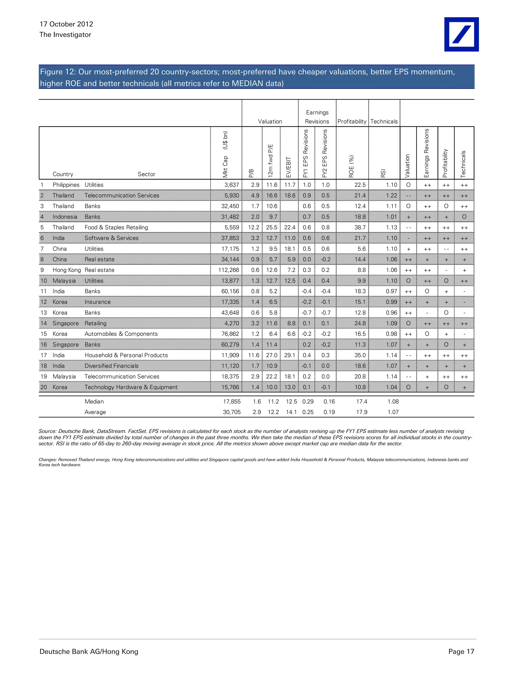 17 October 2012
The Investigator




Figure 12: Our most-preferred 20 country-sectors; most-preferred have cheaper valuations, better EPS momentum,
higher ROE and better technicals (all metrics refer to MEDIAN data)


                                                                                                                                              Earnings
                                                                                                         Valuation                         Revisions                        Profitability Technicals




                                                                                                                                                                                                                          Earnings Revisions
                                                                                                                                    FY1 EPS Revisions


                                                                                                                                                        FY2 EPS Revisions
                                                                                       (U$ bn)




                                                                                                            12m fwd P/E




                                                                                                                                                                                                                                               Profitability


                                                                                                                                                                                                                                                               Technicals
                                                                                                                                                                                                              Valuation
                                                                                                                                                                                ROE (%)
                                                                                       Mkt Cap




                                                                                                                          EV/EBIT
                                                                                                   P/B




                                                                                                                                                                                                 RSI
      Country                                  Sector
1     Philippines Utilities                                                               3,637      2.9    11.6          11.7        1.0                1.0                          22.5         1.10          O          ++                  ++              ++
2     Thailand       Telecommunication Services                                           5,930      4.9    16.6          18.6        0.9                0.5                          21.4         1.22          --         ++                  ++              ++
3     Thailand       Banks                                                             32,450        1.7    10.6                      0.6                0.5                          12.4         1.11          O          ++                     O            ++
4     Indonesia      Banks                                                             31,482        2.0        9.7                   0.7                0.5                          18.8         1.01          +          ++                      +             O
5     Thailand       Food & Staples Retailing                                             5,559    12.2     25.5          22.4        0.6                0.8                          38.7         1.13          --         ++                  ++              ++
6     India          Software & Services                                               37,853        3.2    12.7          11.0        0.6                0.6                          21.7         1.10            -        ++                  ++              ++
7     China          Utilities                                                         17,175        1.2        9.5       18.1        0.5                0.6                              5.6      1.10          +          ++                     --           ++
8     China          Real estate                                                       34,144        0.9        5.7         5.9       0.0               -0.2                          14.4         1.06        ++               +                   +              +
9     Hong Kong Real estate                                                          112,266         0.6    12.6            7.2       0.3                0.2                              8.8      1.06        ++           ++                        -            +
10 Malaysia          Utilities                                                         13,877        1.3    12.7          12.5        0.4                0.4                              9.9      1.10          O          ++                     O            ++
11 India             Banks                                                             60,156        0.8        5.2                 -0.4                -0.4                          18.3         0.97        ++              O                    +               -
12 Korea             Insurance                                                         17,335        1.4        6.5                 -0.2                -0.1                          15.1         0.99        ++               +                   +               -
13 Korea             Banks                                                             43,648        0.6        5.8                 -0.7                -0.7                          12.8         0.96        ++                  -               O                -
14 Singapore Retailing                                                                    4,270      3.2    11.6            8.8       0.1               0.1                           24.8         1.09          O          ++                  ++              ++
15 Korea             Automobiles & Components                                          76,862        1.2        6.4         6.6     -0.2                -0.2                          16.5         0.98        ++              O                    +               -
16 Singapore Banks                                                                     60,279        1.4    11.4                      0.2               -0.2                          11.3         1.07          +              +                  O               +
17 India             Household & Personal Products                                     11,909      11.6     27.0          29.1        0.4                0.3                          35.0         1.14          --         ++                  ++              ++
18 India             Diversified Financials                                            11,120        1.7    10.9                    -0.1                 0.0                          18.6         1.07          +              +                   +              +
19 Malaysia          Telecommunication Services                                        18,375        2.9    22.2          18.1        0.2                0.0                          20.8         1.14          --             +               ++              ++
20 Korea             Technology Hardware & Equipment                                   15,766        1.4    10.0          13.0        0.1               -0.1                          10.8         1.04          O              +                  O               +

                     Median                                                             17,855        1.6    11.2          12.5 0.29                          0.16                        17.4         1.08
                     Average                                                            30,705        2.9    12.2          14.1 0.25                          0.19                        17.9         1.07


Source: Deutsche Bank, DataStream. FactSet. EPS revisions is calculated for each stock as the number of analysts revising up the FY1 EPS estimate less number of analysts revising
down the FY1 EPS estimate divided by total number of changes in the past three months. We then take the median of these EPS revisions scores for all individual stocks in the country-
sector. RSI is the ratio of 65-day to 260-day moving average in stock price. All the metrics shown above except market cap are median data for the sector.


Changes: Removed Thailand energy, Hong Kong telecommunications and utilities and Singapore capital goods and have added India Household & Personal Products, Malaysia telecommunications, Indonesia banks and
Korea tech hardware.




Deutsche Bank AG/Hong Kong                                                                                                                                                                                                                                 Page 17
 