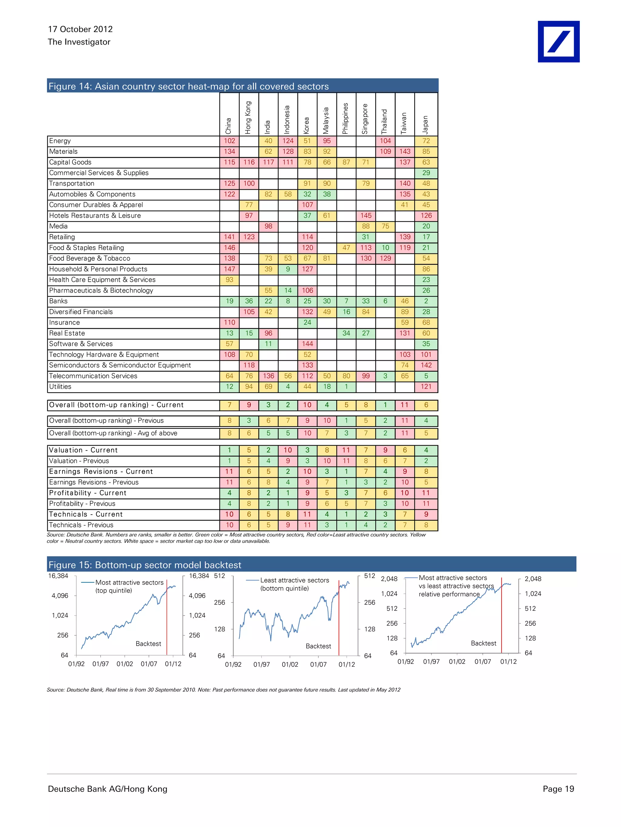 17 October 2012
The Investigator




Figure 14: Asian country sector heat-map for all covered sectors




                                                                                 Hong Kong




                                                                                                                                       Philippines

                                                                                                                                                     Singapore
                                                                                                       Indonesia




                                                                                                                            Malaysia




                                                                                                                                                                 Thailand

                                                                                                                                                                              Taiwan


                                                                                                                                                                                       Japan
                                                                                                                   Korea
                                                                         China




                                                                                               India
Energy                                                                   102      -10           40     124          51       95         -10           -10        104           -10      72
Materials                                                                134      -10           62     128          83       92         -10           -10        109          143       85
Capital Goods                                                            115     116           117     111          78       66          87           71          -10         137       63
Commercial Services & Supplies                                            -10     -10           -10     -10        -10       -10        -10           -10         -10          -10      29
Transportation                                                           125     100            -10     -10         91       90         -10           79          -10         140       48
Automobiles & Components                                                 122      -10           82      58          32       38         -10           -10         -10         135       43
Consumer Durables & Apparel                                               -10     77            -10     -10        107       -10        -10           -10         -10          41       45
Hotels Restaurants & Leisure                                              -10     97            -10     -10         37       61         -10          145          -10          -10     126
Media                                                                     -10     -10           98      -10        -10       -10        -10           88          75           -10      20
Retailing                                                                141     123            -10     -10        114       -10        -10           31          -10         139       17
Food & Staples Retailing                                                 146      -10           -10     -10        120       -10         47          113          10          119       21
Food Beverage & Tobacco                                                  138      -10           73      53          67       81         -10          130         129           -10      54
Household & Personal Products                                            147      -10           39        9        127       -10        -10           -10         -10          -10      86
Health Care Equipment & Services                                           93     -10           -10     -10        -10       -10        -10           -10         -10          -10      23
Pharmaceuticals & Biotechnology                                           -10     -10           55      14         106       -10        -10           -10         -10          -10      26
Banks                                                                      19     36            22        8         25       30            7          33            6          46        2
Diversified Financials                                                    -10    105            42      -10        132       49          16           84          -10          89       28
Insurance                                                                110      -10           -10     -10         24       -10        -10           -10         -10          59       68
Real Estate                                                                13     15            96      -10        -10       -10         34           27          -10         131       60
Software & Services                                                        57     -10           11      -10        144       -10        -10           -10         -10          -10      35
Technology Hardware & Equipment                                          108      70            -10     -10         52       -10        -10           -10         -10         103      101
Semiconductors & Semiconductor Equipment                                  -10    118            -10     -10        133       -10        -10           -10         -10          74      142
Telecommunication Services                                                 64     76           136      56         112       50          80           99            3          65        5
Utilities                                                                  12     94            69        4         44       18            1          -10         -10          -10     121

O ver a ll (bot t om -up r a nking) - Cur r ent                            7        9            3        2        10          4           5            8           1          11        6

Overall (bottom-up ranking) - Previous                                     8        3            6        7          9       10            1            5           2          11        4
Overall (bottom-up ranking) - Avg of above                                 8        6            5        5         10         7           3            7           2          11        5

V a lua t ion - Cur r ent                                                  1        5            2      10           3         8        11              7           9           6        4
Valuation - Previous                                                       1        5            4        9          3       10          11             8           6           7        2
E a r nings Revis ions - Cur r ent                                        11        6            5        2        10          3           1            7           4           9        8
Earnings Revisions - Previous                                              11       6            8        4          9         7           1            3           2          10        5
P r of it a bilit y - Cur r ent                                            4        8            2        1          9         5           3            7           6          10       11
Profitability - Previous                                                   4        8            2        1          9         6           5            7           3          10       11
Tec hnic a ls - Cur r ent                                                 10        6            5        8        11          4           1            2           3           7        9
Technicals - Previous                                                      10       6            5        9         11         3           1            4           2           7        8
Source: Deutsche Bank. Numbers are ranks, smaller is better. Green color = Most attractive country sectors, Red color=Least attractive country sectors. Yellow
color = Neutral country sectors. White space = sector market cap too low or data unavailable.



Figure 15: Bottom-up sector model backtest
16,384                                                     16,384 512                                                                                    512 2,048                     Most attractive sectors               2,048
                    Most attractive sectors                                                    Least attractive sectors
                                                                                               (bottom quintile)                                                                       vs least attractive sectors
                    (top quintile)                                                                                                                                1,024                                                      1,024
 4,096                                                     4,096                                                                                                                       relative performance
                                                                     256                                                                                 256
                                                                                                                                                                       512                                                   512
 1,024                                                     1,024
                                                                                                                                                                       256                                                   256
                                                                     128                                                                                 128
    256                                                    256                                                                                                         128                                                   128
                                     Backtest                                                                        Backtest                                                                            Backtest
     64                                                    64          64                                                                                64                 64                                               64
       01/92      01/97      01/02     01/07     01/12                   01/92               01/97     01/02             01/07         01/12                                  01/92     01/97    01/02     01/07     01/12



Source: Deutsche Bank, Real time is from 30 September 2010. Note: Past performance does not guarantee future results. Last updated in May 2012




Deutsche Bank AG/Hong Kong                                                                                                                                                                                                           Page 19
 