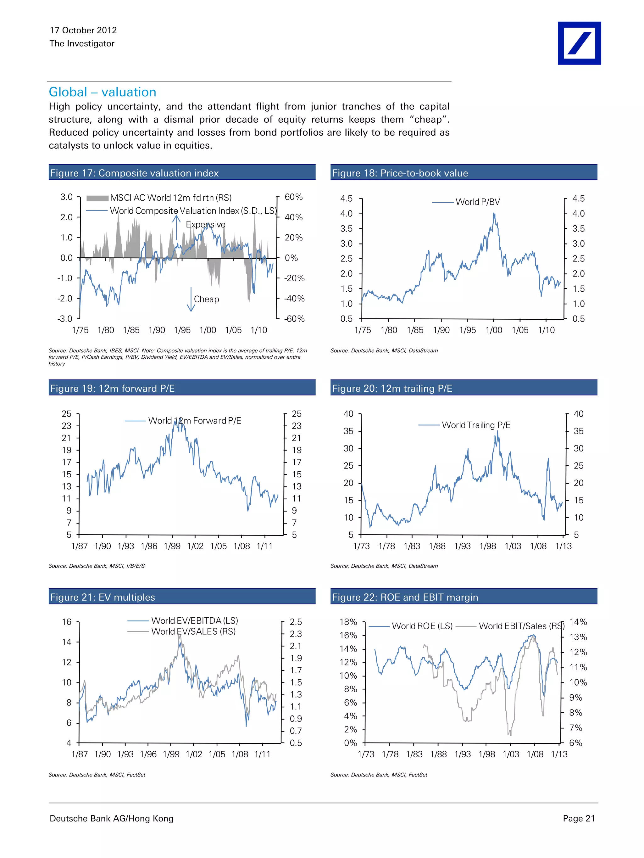 17 October 2012
The Investigator




Global – valuation
High policy uncertainty, and the attendant flight from junior tranches of the capital
structure, along with a dismal prior decade of equity returns keeps them “cheap”.
Reduced policy uncertainty and losses from bond portfolios are likely to be required as
catalysts to unlock value in equities.

Figure 17: Composite valuation index                                                                     Figure 18: Price-to-book value

    3.0                 MSCI AC World 12m fd rtn (RS)              60%                                      4.5                                                                         4.5
                                                                                                                                                       World P/BV
                        World Composite Valuation Index (S.D., LS)                                          4.0                                                                         4.0
    2.0                                                            40%
                                         Expensive                                                          3.5                                                                         3.5
    1.0                                                            20%
                                                                                                            3.0                                                                         3.0
    0.0                                                                                      0%             2.5                                                                         2.5
                                                                                                            2.0                                                                         2.0
   -1.0                                                                                     -20%
                                                                                                            1.5                                                                         1.5
   -2.0                                                  Cheap                              -40%
                                                                                                            1.0                                                                         1.0
   -3.0                                                                                     -60%            0.5                                                                         0.5
       1/75 1/80 1/85 1/90 1/95 1/00 1/05 1/10                                                                    1/75     1/80      1/85       1/90   1/95    1/00     1/05   1/10

Source: Deutsche Bank, IBES, MSCI. Note: Composite valuation index is the average of trailing P/E, 12m   Source: Deutsche Bank, MSCI, DataStream
forward P/E, P/Cash Earnings, P/BV, Dividend Yield, EV/EBITDA and EV/Sales, normalized over entire
history



Figure 19: 12m forward P/E                                                                               Figure 20: 12m trailing P/E

     25                                                                                        25            40                                                                         40
                        World 12m Forward P/E                                                                                                      World Trailing P/E
     23                                                                                        23
                                                                                                             35                                                                         35
     21                                                                                        21
     19                                                                                        19            30                                                                         30
     17                                                                                        17            25                                                                         25
     15                                                                                        15
     13                                                                                        13            20                                                                         20
     11                                                                                        11            15                                                                         15
      9                                                                                        9
                                                                                                             10                                                                         10
      7                                                                                        7
      5                                                                                        5               5                                             5
       1/87 1/90 1/93 1/96 1/99 1/02 1/05 1/08 1/11                                                             1/73 1/78 1/83 1/88 1/93 1/98 1/03 1/08 1/13

Source: Deutsche Bank, MSCI, I/B/E/S                                                                     Source: Deutsche Bank, MSCI, DataStream




Figure 21: EV multiples                                                                                  Figure 22: ROE and EBIT margin

     16                                 World EV/EBITDA (LS)                                   2.5          18%                World ROE (LS)                 World EBIT/Sales (RS) 14%
                                        World EV/SALES (RS)                                    2.3          16%                                                                     13%
     14                                                                                        2.1          14%                                                                        12%
     12                                                                                        1.9          12%
                                                                                               1.7                                                                                     11%
                                                                                                            10%
     10                                                                                        1.5                                                                                     10%
                                                                                                              8%
                                                                                               1.3                                                                                     9%
       8                                                                                       1.1            6%
                                                                                                              4%                                                                       8%
       6                                                                                       0.9
                                                                                               0.7            2%                                                                       7%
       4                                                                                       0.5            0%                                             6%
        1/87 1/90 1/93 1/96 1/99 1/02 1/05 1/08 1/11                                                            1/73 1/78 1/83 1/88 1/93 1/98 1/03 1/08 1/13

Source: Deutsche Bank, MSCI, FactSet                                                                     Source: Deutsche Bank, MSCI, FactSet




Deutsche Bank AG/Hong Kong                                                                                                                                                            Page 21
 