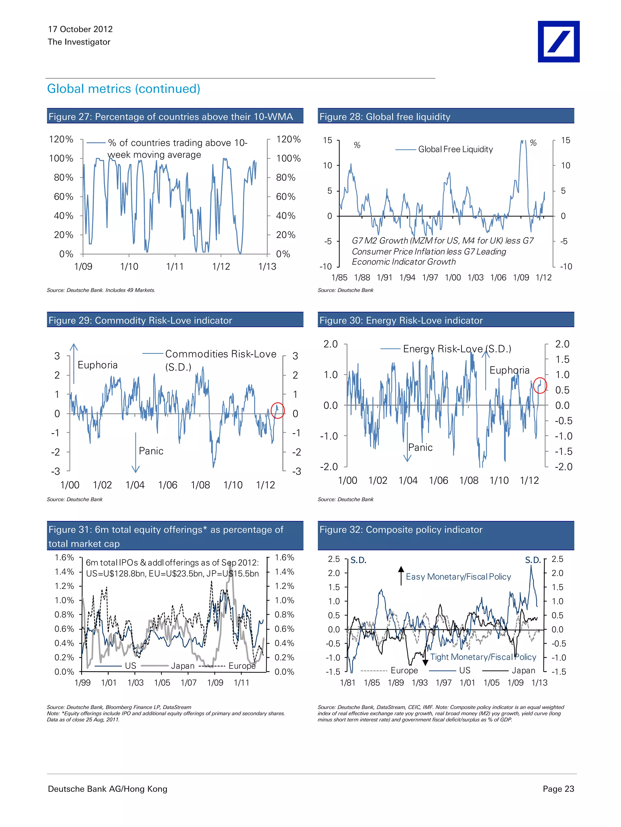 17 October 2012
The Investigator




Global metrics (continued)

Figure 27: Percentage of countries above their 10-WMA                                                       Figure 28: Global free liquidity

120%                     % of countries trading above 10-                                       120%         15                                                                                   %            15
                                                                                                                          %                          Global Free Liquidity
100%                     week moving average                                                    100%
                                                                                                             10                                                                                                10
  80%                                                                                           80%
                                                                                                               5                                                                                               5
  60%                                                                                           60%
  40%                                                                                           40%            0                                                                                               0

  20%                                                                                           20%
                                                                                                              -5         G7 M2 Growth (MZM for US, M4 for UK) less G7                                          -5
     0%                                                                                     0%                           Consumer Price Inflation less G7 Leading
                                                                                                                         Economic Indicator Growth
       1/09                   1/10               1/11                1/12               1/13                -10                                                  -10
                                                                                                               1/85 1/88 1/91 1/94 1/97 1/00 1/03 1/06 1/09 1/12
Source: Deutsche Bank. Includes 49 Markets.                                                                 Source: Deutsche Bank




Figure 29: Commodity Risk-Love indicator                                                                    Figure 30: Energy Risk-Love indicator

                                                                                                              2.0                             Energy Risk-Love (S.D.)                                        2.0
   3                                             Commodities Risk-Love                                 3                                                                                                     1.5
            Euphoria                             (S.D.)
   2                                                                                                   2      1.0                                                                 Euphoria                   1.0
   1                                                                                                   1                                                                                                     0.5
                                                                                                              0.0                                                                                            0.0
   0                                                                                                   0
                                                                                                                                                                                                             -0.5
 -1                                                                                                    -1    -1.0                                                                                            -1.0
 -2                                   Panic                                                            -2                                       Panic                                                        -1.5
 -3                                                                                                    -3    -2.0                                                                                            -2.0
   1/00            1/02         1/04          1/06          1/08         1/10          1/12                      1/00           1/02        1/04         1/06        1/08         1/10        1/12
Source: Deutsche Bank                                                                                       Source: Deutsche Bank




Figure 31: 6m total equity offerings* as percentage of                                                      Figure 32: Composite policy indicator
total market cap
   1.6%                                                                                        1.6%             2.5      S.D.                                                                    S.D.      2.5
                6m total IPOs & addl offerings as of Sep 2012:
   1.4%         US=U$128.8bn, EU=U$23.5bn, JP=U$15.5bn                                         1.4%             2.0                                                                                        2.0
                                                                                                                                                Easy Monetary/Fiscal Policy
   1.2%                                                                                        1.2%             1.5                                                                                        1.5
   1.0%                                                                                        1.0%             1.0                                                                                        1.0
   0.8%                                                                                        0.8%             0.5                                                                                        0.5
   0.6%                                                                                        0.6%             0.0                                                                                        0.0
   0.4%                                                                                        0.4%            -0.5                                                                                        -0.5
   0.2%                                                                                        0.2%            -1.0                                       Tight Monetary/Fiscal Policy
                                                                                                                                                                -1.0
                                US                  Japan                   Europe
   0.0%                                                                                        0.0%            -1.5           Europe        US         Japan    -1.5
       1/99           1/01       1/03       1/05       1/07        1/09       1/11                                 1/81 1/85 1/89 1/93 1/97 1/01 1/05 1/09 1/13

Source: Deutsche Bank, Bloomberg Finance LP, DataStream                                                     Source: Deutsche Bank, DataStream, CEIC, IMF. Note: Composite policy indicator is an equal weighted
Note: *Equity offerings include IPO and additional equity offerings of primary and secondary shares.        index of real effective exchange rate yoy growth, real broad money (M2) yoy growth, yield curve (long
Data as of close 25 Aug, 2011.                                                                              minus short term interest rate) and government fiscal deficit/surplus as % of GDP.




Deutsche Bank AG/Hong Kong                                                                                                                                                                              Page 23
 