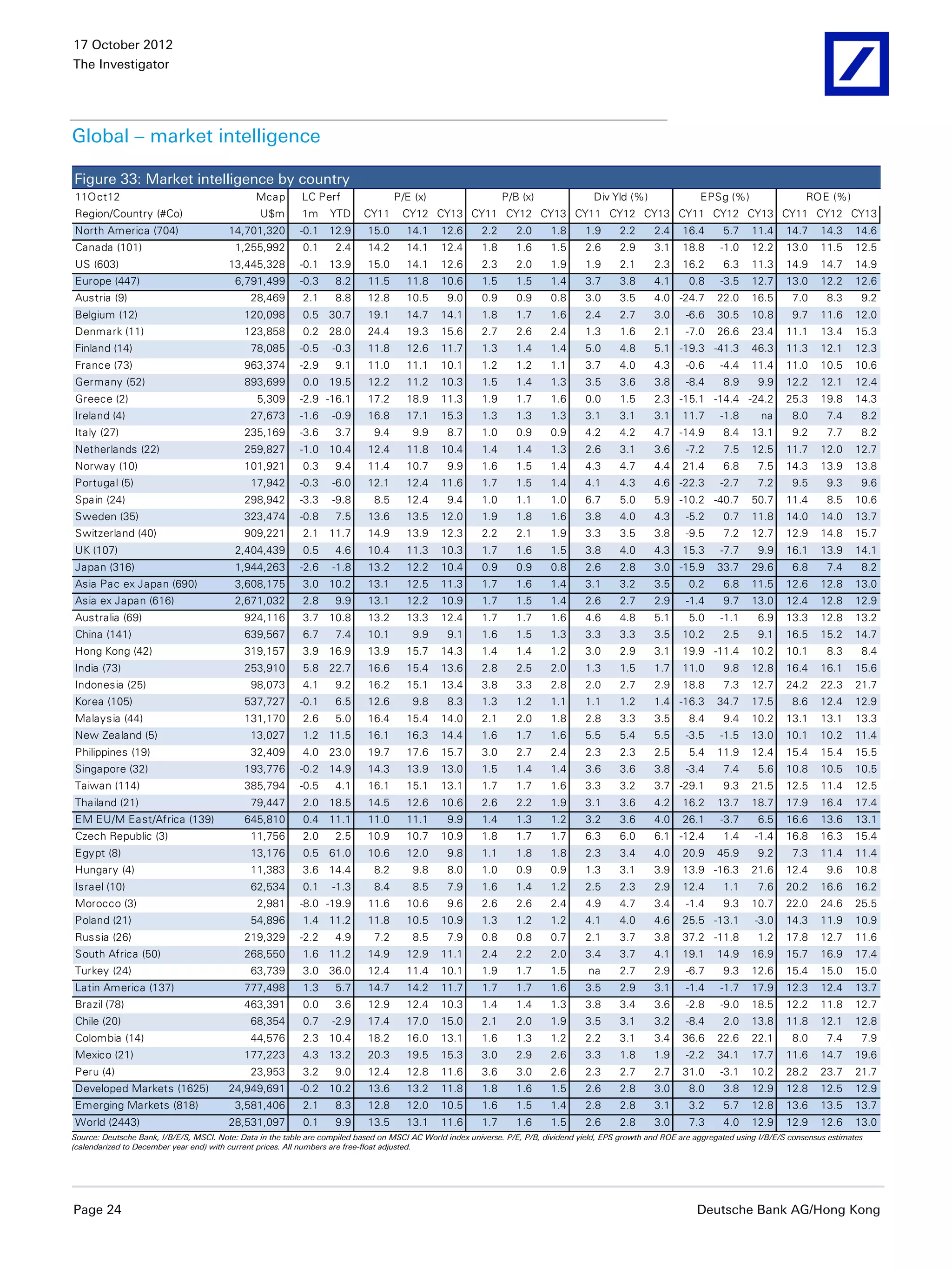 17 October 2012
The Investigator




Global – market intelligence

Figure 33: Market intelligence by country
11Oct12                                         Mcap        LC Perf                  P/E (x)                     P/B (x)                Div Yld (%)                 EPSg (%)                    ROE (%)
Region/Country (#Co)                             U$m        1m     YTD      CY11      CY12 CY13 CY11 CY12 CY13 CY11 CY12 CY13 CY11 CY12 CY13 CY11 CY12 CY13
North America (704)                      14,701,320        -0.1 12.9         15.0      14.1     12.6       2.2      2.0      1.8      1.9      2.2      2.4    16.4       5.7    11.4     14.7     14.3      14.6
Canada (101)                              1,255,992         0.1     2.4      14.2      14.1     12.4       1.8      1.6      1.5      2.6      2.9      3.1    18.8      -1.0    12.2     13.0     11.5      12.5
US (603)                                 13,445,328        -0.1 13.9         15.0      14.1     12.6       2.3      2.0      1.9      1.9      2.1      2.3    16.2       6.3    11.3     14.9     14.7      14.9
Europe (447)                              6,791,499        -0.3     8.2      11.5      11.8     10.6       1.5      1.5      1.4      3.7      3.8      4.1      0.8     -3.5    12.7     13.0     12.2      12.6
Austria (9)                                   28,469        2.1     8.8      12.8      10.5       9.0      0.9      0.9      0.8      3.0      3.5      4.0 -24.7       22.0     16.5       7.0      8.3      9.2
Belgium (12)                                 120,098        0.5 30.7         19.1      14.7     14.1       1.8      1.7      1.6      2.4      2.7      3.0     -6.6    30.5     10.8       9.7    11.6      12.0
Denmark (11)                                 123,858        0.2 28.0         24.4      19.3     15.6       2.7      2.6      2.4      1.3      1.6      2.1     -7.0    26.6     23.4     11.1     13.4      15.3
Finland (14)                                  78,085       -0.5     -0.3     11.8      12.6     11.7       1.3      1.4      1.4      5.0      4.8      5.1 -19.3 -41.3          46.3     11.3     12.1      12.3
France (73)                                  963,374       -2.9     9.1      11.0      11.1     10.1       1.2      1.2      1.1      3.7      4.0      4.3     -0.6     -4.4    11.4     11.0     10.5      10.6
Germany (52)                                 893,699        0.0 19.5         12.2      11.2     10.3       1.5      1.4      1.3      3.5      3.6      3.8     -8.4      8.9      9.9    12.2     12.1      12.4
Greece (2)                                      5,309      -2.9 -16.1        17.2      18.9     11.3       1.9      1.7      1.6      0.0      1.5      2.3 -15.1 -14.4 -24.2             25.3     19.8      14.3
Ireland (4)                                   27,673       -1.6     -0.9     16.8      17.1     15.3       1.3      1.3      1.3      3.1      3.1      3.1    11.7      -1.8       na      8.0      7.4      8.2
Italy (27)                                   235,169       -3.6     3.7        9.4       9.9      8.7      1.0      0.9      0.9      4.2      4.2      4.7 -14.9         8.4    13.1       9.2      7.7      8.2
Netherlands (22)                             259,827       -1.0 10.4         12.4      11.8     10.4       1.4      1.4      1.3      2.6      3.1      3.6     -7.2      7.5    12.5     11.7     12.0      12.7
Norway (10)                                  101,921        0.3     9.4      11.4      10.7       9.9      1.6      1.5      1.4      4.3      4.7      4.4    21.4       6.8      7.5    14.3     13.9      13.8
Portugal (5)                                  17,942       -0.3     -6.0     12.1      12.4     11.6       1.7      1.5      1.4      4.1      4.3      4.6 -22.3        -2.7      7.2      9.5      9.3      9.6
Spain (24)                                   298,942       -3.3     -9.8       8.5     12.4       9.4      1.0      1.1      1.0      6.7      5.0      5.9 -10.2 -40.7          50.7     11.4       8.5     10.6
Sweden (35)                                  323,474       -0.8     7.5      13.6      13.5     12.0       1.9      1.8      1.6      3.8      4.0      4.3     -5.2      0.7    11.8     14.0     14.0      13.7
Switzerland (40)                             909,221        2.1 11.7         14.9      13.9     12.3       2.2      2.1      1.9      3.3      3.5      3.8     -9.5      7.2    12.7     12.9     14.8      15.7
UK (107)                                  2,404,439         0.5     4.6      10.4      11.3     10.3       1.7      1.6      1.5      3.8      4.0      4.3    15.3      -7.7      9.9    16.1     13.9      14.1
Japan (316)                               1,944,263        -2.6     -1.8     13.2      12.2     10.4       0.9      0.9      0.8      2.6      2.8      3.0 -15.9       33.7     29.6       6.8      7.4      8.2
Asia Pac ex Japan (690)                   3,608,175         3.0 10.2         13.1      12.5     11.3       1.7      1.6      1.4      3.1      3.2      3.5      0.2      6.8    11.5     12.6     12.8      13.0
Asia ex Japan (616)                       2,671,032         2.8     9.9      13.1      12.2     10.9       1.7      1.5      1.4      2.6      2.7      2.9     -1.4      9.7    13.0     12.4     12.8      12.9
Australia (69)                               924,116        3.7 10.8         13.2      13.3     12.4       1.7      1.7      1.6      4.6      4.8      5.1      5.0     -1.1      6.9    13.3     12.8      13.2
China (141)                                  639,567        6.7     7.4      10.1        9.9      9.1      1.6      1.5      1.3      3.3      3.3      3.5    10.2       2.5      9.1    16.5     15.2      14.7
Hong Kong (42)                               319,157        3.9 16.9         13.9      15.7     14.3       1.4      1.4      1.2      3.0      2.9      3.1    19.9 -11.4        10.2     10.1       8.3      8.4
India (73)                                   253,910        5.8 22.7         16.6      15.4     13.6       2.8      2.5      2.0      1.3      1.5      1.7    11.0       9.8    12.8     16.4     16.1      15.6
Indonesia (25)                                98,073        4.1     9.2      16.2      15.1     13.4       3.8      3.3      2.8      2.0      2.7      2.9    18.8       7.3    12.7     24.2     22.3      21.7
Korea (105)                                  537,727       -0.1     6.5      12.6        9.8      8.3      1.3      1.2      1.1      1.1      1.2      1.4 -16.3       34.7     17.5       8.6    12.4      12.9
Malaysia (44)                                131,170        2.6     5.0      16.4      15.4     14.0       2.1      2.0      1.8      2.8      3.3      3.5      8.4      9.4    10.2     13.1     13.1      13.3
New Zealand (5)                               13,027        1.2 11.5         16.1      16.3     14.4       1.6      1.7      1.6      5.5      5.4      5.5     -3.5     -1.5    13.0     10.1     10.2     11.4
Philippines (19)                              32,409        4.0 23.0         19.7      17.6     15.7       3.0      2.7      2.4      2.3      2.3      2.5      5.4    11.9     12.4     15.4     15.4      15.5
Singapore (32)                               193,776       -0.2 14.9         14.3      13.9     13.0       1.5      1.4      1.4      3.6      3.6      3.8     -3.4      7.4      5.6    10.8     10.5      10.5
Taiwan (114)                                 385,794       -0.5     4.1      16.1      15.1     13.1       1.7      1.7      1.6      3.3      3.2      3.7 -29.1         9.3    21.5     12.5     11.4      12.5
Thailand (21)                                 79,447        2.0 18.5         14.5      12.6     10.6       2.6      2.2      1.9      3.1      3.6      4.2    16.2     13.7     18.7     17.9     16.4      17.4
EM EU/M East/Africa (139)                    645,810        0.4 11.1         11.0      11.1       9.9      1.4      1.3      1.2      3.2      3.6      4.0    26.1      -3.7      6.5    16.6     13.6      13.1
Czech Republic (3)                            11,756        2.0     2.5      10.9      10.7     10.9       1.8      1.7      1.7      6.3      6.0      6.1 -12.4         1.4     -1.4    16.8     16.3      15.4
Egypt (8)                                     13,176        0.5 61.0         10.6      12.0       9.8      1.1      1.8      1.8      2.3      3.4      4.0    20.9     45.9       9.2      7.3    11.4      11.4
Hungary (4)                                   11,383        3.6 14.4           8.2       9.8      8.0      1.0      0.9      0.9      1.3      3.1      3.9    13.9 -16.3        21.6     12.4       9.6     10.8
Israel (10)                                   62,534        0.1     -1.3       8.4       8.5      7.9      1.6      1.4      1.2      2.5      2.3      2.9    12.4       1.1      7.6    20.2     16.6      16.2
Morocco (3)                                     2,981      -8.0 -19.9        11.6      10.6       9.6      2.6      2.6      2.4      4.9      4.7      3.4     -1.4      9.3    10.7     22.0     24.6      25.5
Poland (21)                                   54,896        1.4 11.2         11.8      10.5     10.9       1.3      1.2      1.2      4.1      4.0      4.6    25.5 -13.1         -3.0    14.3     11.9      10.9
Russia (26)                                  219,329       -2.2     4.9        7.2       8.5      7.9      0.8      0.8      0.7      2.1      3.7      3.8    37.2 -11.8          1.2    17.8     12.7      11.6
South Africa (50)                            268,550        1.6 11.2         14.9      12.9     11.1       2.4      2.2      2.0      3.4      3.7      4.1    19.1     14.9     16.9     15.7     16.9      17.4
Turkey (24)                                   63,739        3.0 36.0         12.4      11.4     10.1       1.9      1.7      1.5       na      2.7      2.9     -6.7      9.3    12.6     15.4     15.0      15.0
Latin America (137)                          777,498        1.3     5.7      14.7      14.2     11.7       1.7      1.7      1.6      3.5      2.9      3.1     -1.4     -1.7    17.9     12.3     12.4      13.7
Brazil (78)                                  463,391        0.0     3.6      12.9      12.4     10.3       1.4      1.4      1.3      3.8      3.4      3.6     -2.8     -9.0    18.5     12.2     11.8      12.7
Chile (20)                                    68,354        0.7     -2.9     17.4      17.0     15.0       2.1      2.0      1.9      3.5      3.1      3.2     -8.4      2.0    13.8     11.8     12.1      12.8
Colombia (14)                                 44,576        2.3 10.4         18.2      16.0     13.1       1.6      1.3      1.2      2.2      3.1      3.4    36.6     22.6     22.1       8.0      7.4      7.9
Mexico (21)                                  177,223        4.3 13.2         20.3      19.5     15.3       3.0      2.9      2.6      3.3      1.8      1.9     -2.2    34.1     17.7     11.6     14.7      19.6
Peru (4)                                      23,953        3.2     9.0      12.4      12.8     11.6       3.6      3.0      2.6      2.3      2.7      2.7    31.0      -3.1    10.2     28.2     23.7      21.7
Developed Markets (1625)                 24,949,691        -0.2 10.2         13.6      13.2     11.8       1.8      1.6      1.5      2.6      2.8      3.0      8.0      3.8    12.9     12.8     12.5      12.9
Emerging Markets (818)                    3,581,406         2.1     8.3      12.8      12.0     10.5       1.6      1.5      1.4      2.8      2.8      3.1      3.2      5.7    12.8     13.6     13.5      13.7
World (2443)                             28,531,097         0.1     9.9      13.5      13.1     11.6       1.7      1.6      1.5      2.6      2.8      3.0      7.3      4.0    12.9     12.9     12.6      13.0
Source: Deutsche Bank, I/B/E/S, MSCI. Note: Data in the table are compiled based on MSCI AC World index universe. P/E, P/B, dividend yield, EPS growth and ROE are aggregated using I/B/E/S consensus estimates
(calendarized to December year end) with current prices. All numbers are free-float adjusted.




Page 24                                                                                                                                                            Deutsche Bank AG/Hong Kong
 
