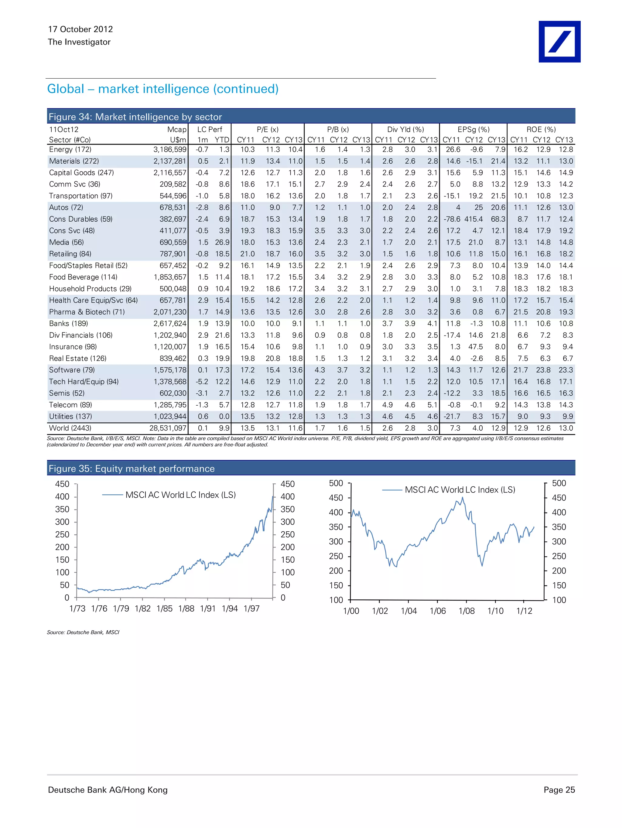 17 October 2012
The Investigator




Global – market intelligence (continued)

Figure 34: Market intelligence by sector
11Oct12                                       Mcap          LC Perf     P/E (x)         P/B (x)      Div Yld (%)        EPSg (%)         ROE (%)
Sector (#Co)                                   U$m          1m YTD CY11 CY12 CY13 CY11 CY12 CY13 CY11 CY12 CY13 CY11 CY12 CY13 CY11 CY12 CY13
Energy (172)                              3,186,599        -0.7 1.3 10.3 11.3 10.4  1.6    1.4  1.3 2.8   3.0    3.1 26.6 -9.6   7.9 16.2 12.9 12.8
Materials (272)                           2,137,281         0.5     2.1      11.9      13.4     11.0       1.5      1.5      1.4      2.6      2.6      2.8     14.6 -15.1       21.4     13.2      11.1     13.0
Capital Goods (247)                       2,116,557        -0.4     7.2      12.6      12.7     11.3       2.0      1.8      1.6      2.6      2.9      3.1     15.6      5.9    11.3     15.1     14.6      14.9
Comm Svc (36)                                209,582       -0.8     8.6      18.6      17.1     15.1       2.7      2.9      2.4      2.4      2.6      2.7      5.0      8.8    13.2     12.9     13.3      14.2
Transportation (97)                          544,596       -1.0     5.8      18.0      16.2     13.6       2.0      1.8      1.7      2.1      2.3      2.6 -15.1       19.2     21.5     10.1      10.8     12.3
Autos (72)                                   678,531       -2.8     8.6      11.0        9.0      7.7      1.2      1.1      1.0      2.0      2.4      2.8        4       25    20.6     11.1     12.6      13.0
Cons Durables (59)                           382,697       -2.4     6.9      18.7      15.3     13.4       1.9      1.8      1.7      1.8      2.0      2.2 -78.6 415.4          68.3       8.7    11.7      12.4
Cons Svc (48)                                411,077       -0.5     3.9      19.3      18.3     15.9       3.5      3.3      3.0      2.2      2.4      2.6     17.2      4.7    12.1     18.4      17.9     19.2
Media (56)                                   690,559        1.5 26.9         18.0      15.3     13.6       2.4      2.3      2.1      1.7      2.0      2.1     17.5    21.0       8.7    13.1     14.8      14.8
Retailing (84)                               787,901       -0.8 18.5         21.0      18.7     16.0       3.5      3.2      3.0      1.5      1.6      1.8     10.6    11.8     15.0     16.1      16.8     18.2
Food/Staples Retail (52)                     657,452       -0.2     9.2      16.1      14.9     13.5       2.2      2.1      1.9      2.4      2.6      2.9      7.3      8.0    10.4     13.9     14.0      14.4
Food Beverage (114)                       1,853,657         1.5 11.4         18.1      17.2     15.5       3.4      3.2      2.9      2.8      3.0      3.3      8.0      5.2    10.8     18.3      17.6     18.1
Household Products (29)                      500,048        0.9 10.4         19.2      18.6     17.2       3.4      3.2      3.1      2.7      2.9      3.0      1.0      3.1      7.8    18.3     18.2      18.3
Health Care Equip/Svc (64)                   657,781        2.9 15.4         15.5      14.2     12.8       2.6      2.2      2.0      1.1      1.2      1.4      9.8      9.6    11.0     17.2     15.7      15.4
Pharma & Biotech (71)                     2,071,230         1.7 14.9         13.6      13.5     12.6       3.0      2.8      2.6      2.8      3.0      3.2      3.6      0.8      6.7    21.5     20.8      19.3
Banks (189)                               2,617,624         1.9 13.9         10.0      10.0       9.1      1.1      1.1      1.0      3.7      3.9      4.1     11.8     -1.3    10.8     11.1     10.6      10.8
Div Financials (106)                      1,202,940         2.9 21.6         13.3      11.8       9.6      0.9      0.8      0.8      1.8      2.0      2.5 -17.4       14.6     21.8       6.6      7.2      8.3
Insurance (98)                            1,120,007         1.9 16.5         15.4      10.6       9.8      1.1      1.0      0.9      3.0      3.3      3.5      1.3    47.5       8.0      6.7      9.3      9.4
Real Estate (126)                            839,462        0.3 19.9         19.8      20.8     18.8       1.5      1.3      1.2      3.1      3.2      3.4      4.0     -2.6      8.5      7.5      6.3      6.7
Software (79)                             1,575,178         0.1 17.3         17.2      15.4     13.6       4.3      3.7      3.2      1.1      1.2      1.3     14.3    11.7     12.6     21.7     23.8      23.3
Tech Hard/Equip (94)                      1,378,568        -5.2 12.2         14.6      12.9     11.0       2.2      2.0      1.8      1.1      1.5      2.2    12.0     10.5     17.1     16.4     16.8     17.1
Semis (52)                                   602,030       -3.1     2.7      13.2      12.6     11.0       2.2      2.1      1.8      2.1      2.3      2.4 -12.2         3.3    18.5     16.6     16.5      16.3
Telecom (89)                              1,285,795        -1.3     5.7      12.8      12.7     11.8       1.9      1.8      1.7      4.9      4.6      5.1     -0.8     -0.1      9.2    14.3     13.8     14.3
Utilities (137)                           1,023,944         0.6     0.0      13.5      13.2     12.8       1.3      1.3      1.3      4.6      4.5      4.6 -21.7         8.3    15.7       9.0      9.3      9.9
World (2443)                             28,531,097         0.1     9.9      13.5      13.1     11.6       1.7      1.6      1.5      2.6      2.8      3.0      7.3      4.0    12.9     12.9     12.6      13.0
Source: Deutsche Bank, I/B/E/S, MSCI. Note: Data in the table are compiled based on MSCI AC World index universe. P/E, P/B, dividend yield, EPS growth and ROE are aggregated using I/B/E/S consensus estimates
(calendarized to December year end) with current prices. All numbers are free-float adjusted.



Figure 35: Equity market performance
   450                                                                                         450               500                                                                                       500
                                                                                                                                               MSCI AC World LC Index (LS)
   400             MSCI AC World LC Index (LS)                                                 400               450                                                                                       450
   350                                                                                         350               400                                                                                       400
   300                                                                                         300
                                                                                                                 350                                                                                       350
   250                                                                                         250
                                                                                                                 300                                                                                       300
   200                                                                                         200
   150                                                                                         150               250                                                                                       250
   100                                                                                         100               200                                                                                       200
    50                                                                                         50                150                                                                                       150
     0                                                                                         0                 100                                                                                       100
      1/73 1/76 1/79 1/82 1/85 1/88 1/91 1/94 1/97                                                                  1/00           1/02      1/04        1/06       1/08        1/10       1/12

Source: Deutsche Bank, MSCI




Deutsche Bank AG/Hong Kong                                                                                                                                                                            Page 25
 