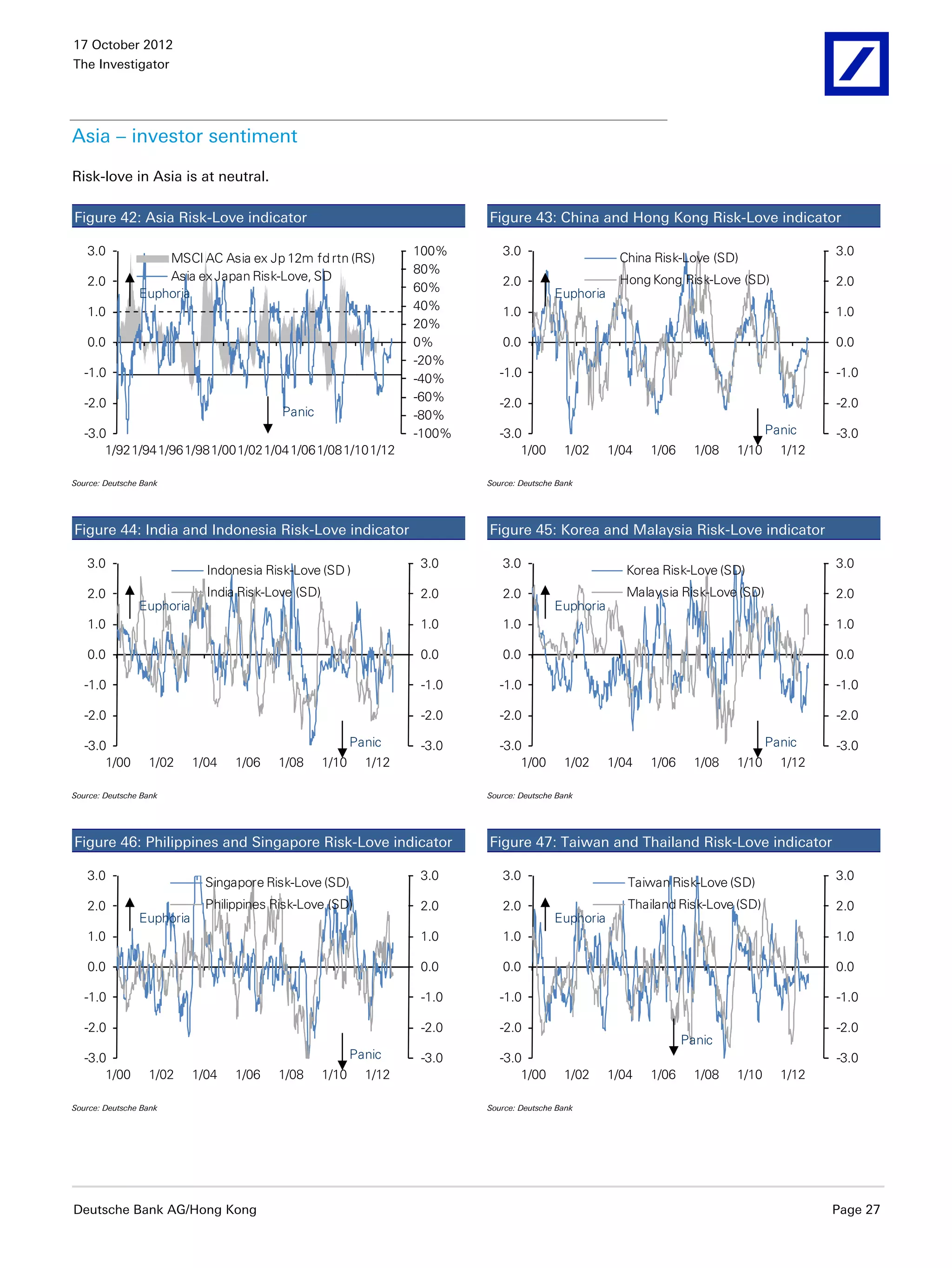 17 October 2012
The Investigator




Asia – investor sentiment

Risk-love in Asia is at neutral.

Figure 42: Asia Risk-Love indicator                                         Figure 43: China and Hong Kong Risk-Love indicator

   3.0                                                              100%       3.0                                                            3.0
                    MSCI AC Asia ex Jp 12m fd rtn (RS)                                                  China Risk-Love (SD)
                                                                    80%
   2.0              Asia ex Japan Risk-Love, SD                                2.0                      Hong Kong Risk-Love (SD)              2.0
                Euphoria                                            60%                     Euphoria
   1.0                                                              40%        1.0                                                            1.0
                                                                    20%
   0.0                                                              0%         0.0                                                            0.0
                                                                    -20%
   -1.0                                                             -40%       -1.0                                                           -1.0

   -2.0                                                             -60%       -2.0                                                           -2.0
                                          Panic                     -80%
   -3.0                                                             -100%      -3.0                                                  Panic    -3.0
       1/921/941/961/981/001/021/041/061/081/101/12                                1/00       1/02     1/04   1/06     1/08   1/10     1/12

Source: Deutsche Bank                                                       Source: Deutsche Bank




Figure 44: India and Indonesia Risk-Love indicator                          Figure 45: Korea and Malaysia Risk-Love indicator

   3.0                                                              3.0        3.0                                                            3.0
                             Indonesia Risk-Love (SD )                                                    Korea Risk-Love (SD)
   2.0                       India Risk-Love (SD)                   2.0        2.0                        Malaysia Risk-Love (SD)             2.0
                Euphoria                                                                    Euphoria
   1.0                                                              1.0        1.0                                                            1.0

   0.0                                                              0.0        0.0                                                            0.0

   -1.0                                                              -1.0      -1.0                                                           -1.0

   -2.0                                                              -2.0      -2.0                                                           -2.0

   -3.0                                                    Panic     -3.0      -3.0                                                  Panic    -3.0
       1/00       1/02     1/04   1/06   1/08       1/10     1/12                  1/00       1/02     1/04   1/06     1/08   1/10     1/12

Source: Deutsche Bank                                                       Source: Deutsche Bank




Figure 46: Philippines and Singapore Risk-Love indicator                    Figure 47: Taiwan and Thailand Risk-Love indicator

   3.0                                                              3.0        3.0                                                            3.0
                             Singapore Risk-Love (SD)                                                     Taiwan Risk-Love (SD)
   2.0                       Philippines Risk-Love (SD)             2.0        2.0                        Thailand Risk-Love (SD)             2.0
                Euphoria                                                                    Euphoria
   1.0                                                              1.0        1.0                                                            1.0

   0.0                                                              0.0        0.0                                                            0.0

   -1.0                                                              -1.0      -1.0                                                           -1.0

   -2.0                                                              -2.0      -2.0                                                           -2.0
                                                                                                                     Panic
   -3.0                                                    Panic     -3.0      -3.0                                                           -3.0
       1/00       1/02     1/04   1/06   1/08       1/10     1/12                  1/00       1/02     1/04   1/06     1/08   1/10     1/12

Source: Deutsche Bank                                                       Source: Deutsche Bank




Deutsche Bank AG/Hong Kong                                                                                                                    Page 27
 