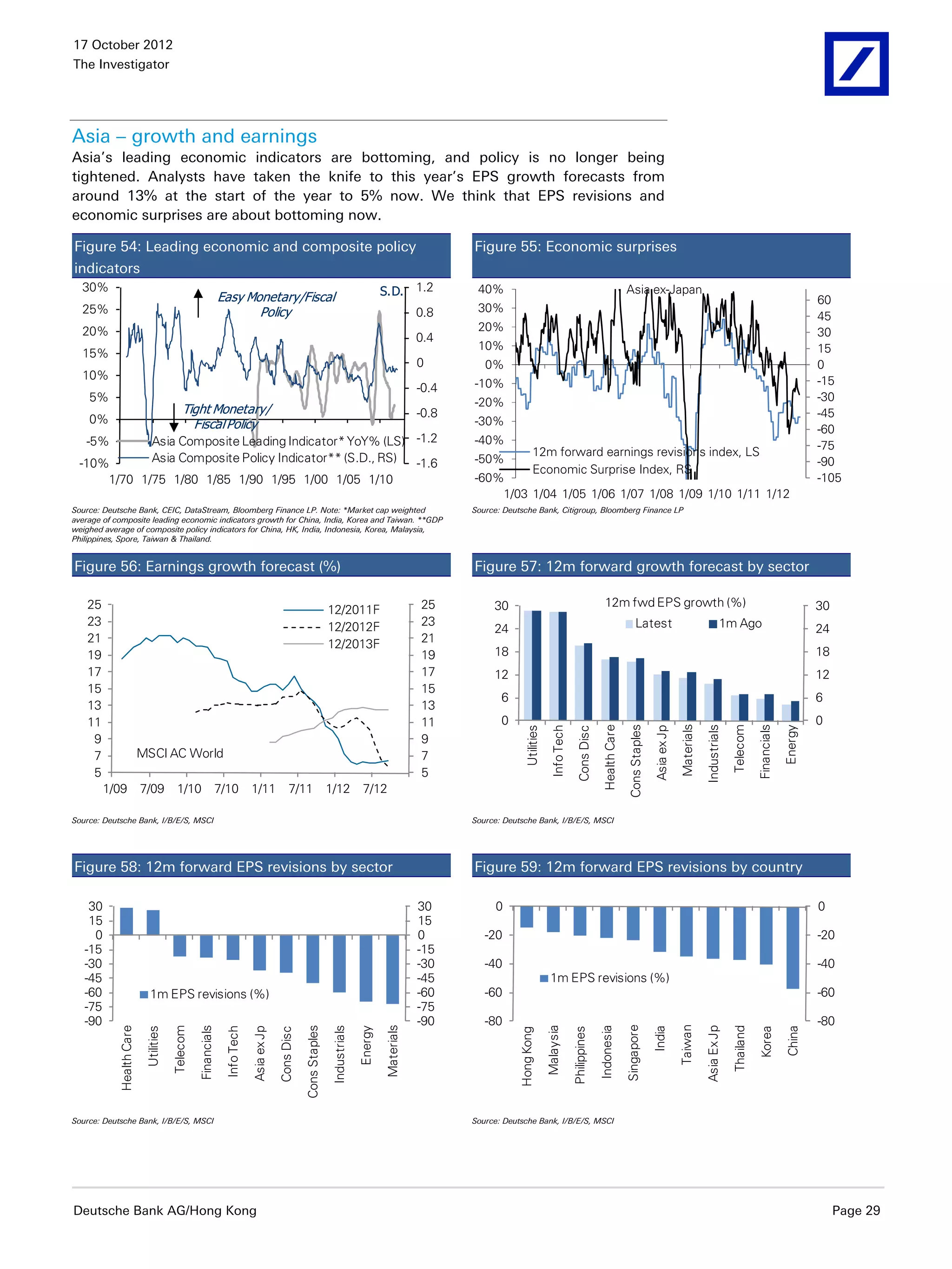 17 October 2012
The Investigator




Asia – growth and earnings
Asia’s leading economic indicators are bottoming, and policy is no longer being
tightened. Analysts have taken the knife to this year’s EPS growth forecasts from
around 13% at the start of the year to 5% now. We think that EPS revisions and
economic surprises are about bottoming now.

Figure 54: Leading economic and composite policy                                                                                                             Figure 55: Economic surprises
indicators
  30%                                                                                                                                     S.D. 1.2            40%                                                                 Asia ex-Japan
                                                              Easy Monetary/Fiscal                                                                                                                                                                                                                                        60
  25%                                                                Policy                                                                           0.8     30%
                                                                                                                                                                                                                                                                                                                          45
  20%                                                                                                                                                         20%                                                                                                                                                         30
                                                                                                                                                      0.4
                                                                                                                                                              10%                                                                                                                                                         15
  15%
                                                                                                                                                      0         0%                                                                                                                                                        0
  10%                                                                                                                                                                                                                                                                                                                     -15
                                                                                                                                                      -0.4   -10%
    5%                                                                                                                                                       -20%                                                                                                                                                         -30
                                           Tight Monetary/                                                                                            -0.8                                                                                                                                                                -45
    0%                                       Fiscal Policy                                                                                                   -30%
                                                                                                                                                                                                                                                                                                                          -60
   -5%      Asia Composite Leading Indicator* YoY% (LS) -1.2                                                                                                 -40%                                                                                                                                                         -75
            Asia Composite Policy Indicator** (S.D., RS)                                                                                                                       12m forward earnings revisions index, LS
 -10%                                                    -1.6                                                                                                -50%                                                                                                                                                         -90
                                                                                                                                                                               Economic Surprise Index, RS
     1/70 1/75 1/80 1/85 1/90 1/95 1/00 1/05 1/10                                                                                                            -60%                                                                                                                                                         -105
                                                                                                                                                                 1/03 1/04 1/05 1/06 1/07 1/08 1/09 1/10 1/11 1/12
Source: Deutsche Bank, CEIC, DataStream, Bloomberg Finance LP. Note: *Market cap weighted                                                                    Source: Deutsche Bank, Citigroup, Bloomberg Finance LP
average of composite leading economic indicators growth for China, India, Korea and Taiwan. **GDP
weighed average of composite policy indicators for China, HK, India, Indonesia, Korea, Malaysia,
Philippines, Spore, Taiwan & Thailand.


Figure 56: Earnings growth forecast (%)                                                                                                                      Figure 57: 12m forward growth forecast by sector

    25                                                                                                                                                25          30                                                  12m fwd EPS growth (%)                                                                              30
                                                                                                                   12/2011F
    23                                                                                                             12/2012F                           23                                                                                Latest                                      1m Ago
                                                                                                                                                                  24                                                                                                                                                      24
    21                                                                                                             12/2013F                           21
    19                                                                                                                                                19          18                                                                                                                                                      18
    17                                                                                                                                                17          12                                                                                                                                                      12
    15                                                                                                                                                15
                                                                                                                                                                    6                                                                                                                                                     6
    13                                                                                                                                                13
    11                                                                                                                                                11            0                                                                                                                                                     0
                                                                                                                                                                                                                                                               Materials
                                                                                                                                                                                                                    Health Care

                                                                                                                                                                                                                                   Cons Staples




                                                                                                                                                                                                                                                                                                    Financials
                                                                                                                                                                                                                                                                                         Telecom
                                                                                                                                                                                                                                                                           Industrials




                                                                                                                                                                                                                                                                                                                 Energy
                                                                                                                                                                                         Info Tech




                                                                                                                                                                                                                                                  Asia ex Jp
                                                                                                                                                                           Utilities



                                                                                                                                                                                                       Cons Disc




     9                                                                                                                                                9
     7                    MSCI AC World                                                                                                               7
     5                                                                                                                                                5
         1/09             7/09           1/10                 7/10         1/11 7/11 1/12 7/12

Source: Deutsche Bank, I/B/E/S, MSCI                                                                                                                         Source: Deutsche Bank, I/B/E/S, MSCI




Figure 58: 12m forward EPS revisions by sector                                                                                                               Figure 59: 12m forward EPS revisions by country

    30                                                                                                                                                30          0                                                                                                                                                       0
    15                                                                                                                                                15
     0                                                                                                                                                0         -20                                                                                                                                                       -20
   -15                                                                                                                                                -15
   -30                                                                                                                                                -30       -40                                                                                                                                                       -40
   -45                                                                                                                                                -45                                1m EPS revisions (%)
   -60                       1m EPS revisions (%)                                                                                                     -60       -60                                                                                                                                                       -60
   -75                                                                                                                                                -75
   -90                                                                                                                                                -90       -80                                                                                                                                                       -80
                                                                                                                                                                                                                                                               Taiwan
                                                                                                                                                                                                                                  Singapore
                                                                                                                                          Materials




                                                                                                                                                                                       Malaysia




                                                                                                                                                                                                                                                                           Asia Ex Jp
                                       Telecom




                                                                                                                                                                                                                                                                                         Thailand
            Health Care




                                                 Financials




                                                                                                    Cons Staples




                                                                                                                                                                                                                   Indonesia
                                                                                                                   Industrials
                                                               Info Tech

                                                                           Asia ex Jp




                                                                                                                                 Energy




                                                                                                                                                                                                                                                  India




                                                                                                                                                                                                                                                                                                                 China
                           Utilities




                                                                                                                                                                                                                                                                                                    Korea
                                                                                                                                                                                                     Philippines
                                                                                        Cons Disc




                                                                                                                                                                        Hong Kong




Source: Deutsche Bank, I/B/E/S, MSCI                                                                                                                         Source: Deutsche Bank, I/B/E/S, MSCI




Deutsche Bank AG/Hong Kong                                                                                                                                                                                                                                                                                                     Page 29
 