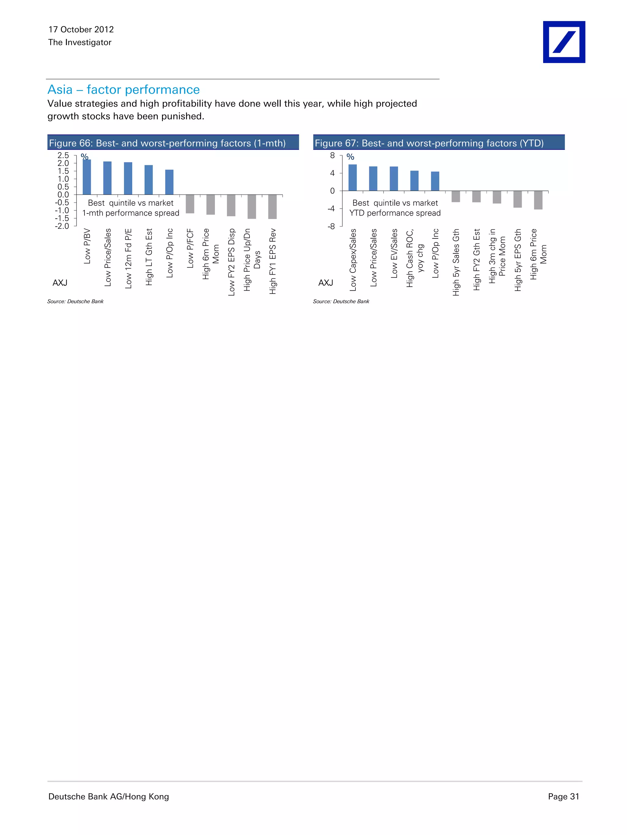 17 October 2012
The Investigator




Asia – factor performance
Value strategies and high profitability have done well this year, while high projected
growth stocks have been punished.

Figure 66: Best- and worst-performing factors (1-mth)                                                                                                                           Figure 67: Best- and worst-performing factors (YTD)
   2.5      %                                                                                                                                                                         8     %
   2.0
   1.5                                                                                                                                                                                4
   1.0
   0.5                                                                                                                                                                                0
   0.0
  -0.5        Best quintile vs market                                                                                                                                                          Best quintile vs market
  -1.0                                                                                                                                                                               -4
            1-mth performance spread                                                                                                                                                          YTD performance spread
  -1.5
  -2.0                                                                                                                                                                               -8
                                                                            Low P/Op Inc




                                                                                                                                                             High FY1 EPS Rev
            Low P/BV

                       Low Price/Sales




                                                                                                       High 6m Price


                                                                                                                       Low FY2 EPS Disp
                                                                                           Low P/FCF
                                         Low 12m Fd P/E




                                                                                                                                          High Price Up/Dn
                                                          High LT Gth Est




                                                                                                                                                                                                                                                                Low P/Op Inc
                                                                                                                                                                                                                                Low EV/Sales
                                                                                                                                                                                            Low Capex/Sales

                                                                                                                                                                                                              Low Price/Sales




                                                                                                                                                                                                                                                                               High 5yr Sales Gth




                                                                                                                                                                                                                                                                                                                                                           High 6m Price
                                                                                                                                                                                                                                               High Cash ROC,




                                                                                                                                                                                                                                                                                                                       High 3m chg in


                                                                                                                                                                                                                                                                                                                                        High 5yr EPS Gth
                                                                                                                                                                                                                                                                                                    High FY2 Gth Est


                                                                                                                                                                                                                                                                                                                         Price Mom
                                                                                                                                                                                                                                                   yoy chg
                                                                                                           Mom




                                                                                                                                                                                                                                                                                                                                                               Mom
                                                                                                                                                Days


 AXJ                                                                                                                                                                             AXJ

Source: Deutsche Bank                                                                                                                                                           Source: Deutsche Bank




Deutsche Bank AG/Hong Kong                                                                                                                                                                                                                                                                                                                                             Page 31
 