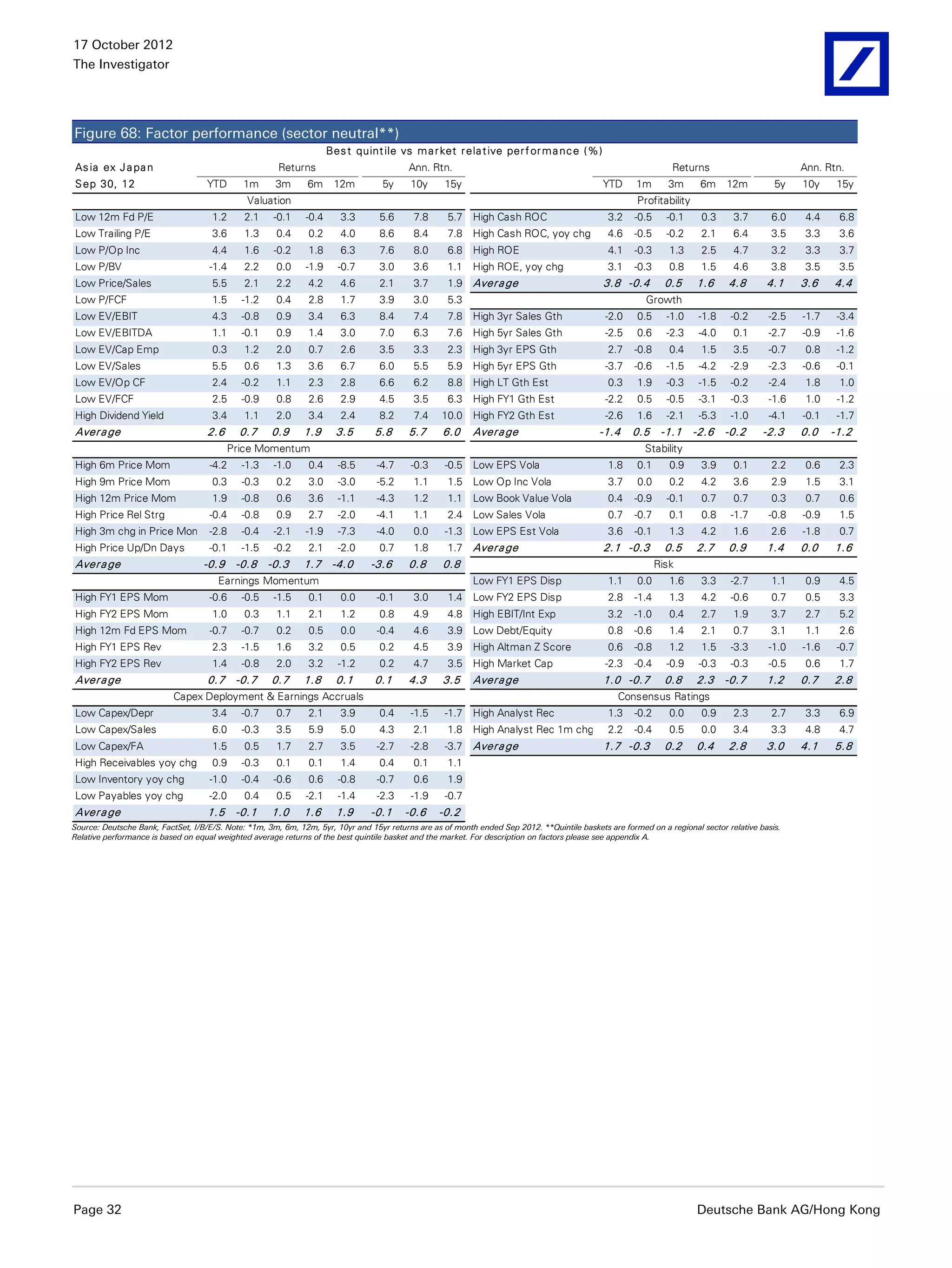 17 October 2012
The Investigator




Figure 68: Factor performance (sector neutral**)
                                                                     Bes t quint ile vs m a r ket r ela t ive per f or m a nc e (%)
As ia ex J a pa n                                      Returns                            Ann. Rtn.                                                             Returns                          Ann. Rtn.
S ep 30, 12                         YTD      1m       3m       6m     12m          5y     10y      15y                                        YTD      1m      3m       6m     12m          5y   10y     15y
                                              Valuation                                                                                                Profitability
Low 12m Fd P/E                       1.2      2.1     -0.1    -0.4      3.3       5.6      7.8      5.7 High Cash ROC                          3.2    -0.5     -0.1     0.3      3.7       6.0    4.4    6.8
Low Trailing P/E                     3.6      1.3     0.4      0.2      4.0       8.6      8.4      7.8 High Cash ROC, yoy chg                 4.6    -0.5     -0.2     2.1      6.4       3.5   3.3     3.6
Low P/Op Inc                         4.4      1.6     -0.2     1.8      6.3       7.6      8.0      6.8 High ROE                               4.1    -0.3      1.3     2.5      4.7       3.2    3.3    3.7
Low P/BV                            -1.4      2.2     0.0     -1.9     -0.7       3.0      3.6      1.1 High ROE, yoy chg                      3.1    -0.3      0.8     1.5      4.6       3.8   3.5     3.5
Low Price/Sales                      5.5      2.1     2.2      4.2      4.6       2.1      3.7      1.9 Aver a ge                             3.8 -0.4         0.5     1.6      4.8       4.1    3.6    4.4
Low P/FCF                            1.5     -1.2     0.4      2.8      1.7       3.9      3.0      5.3                                                  Growth
Low EV/EBIT                          4.3     -0.8     0.9      3.4      6.3       8.4      7.4      7.8 High 3yr Sales Gth                    -2.0     0.5     -1.0     -1.8    -0.2      -2.5   -1.7    -3.4
Low EV/EBITDA                        1.1     -0.1     0.9      1.4      3.0       7.0      6.3      7.6 High 5yr Sales Gth                    -2.5     0.6     -2.3     -4.0     0.1      -2.7   -0.9    -1.6
Low EV/Cap Emp                       0.3      1.2     2.0      0.7      2.6       3.5      3.3      2.3 High 3yr EPS Gth                       2.7    -0.8      0.4     1.5      3.5      -0.7    0.8    -1.2
Low EV/Sales                         5.5      0.6     1.3      3.6      6.7       6.0      5.5      5.9 High 5yr EPS Gth                      -3.7    -0.6     -1.5     -4.2    -2.9      -2.3   -0.6    -0.1
Low EV/Op CF                         2.4     -0.2     1.1      2.3      2.8       6.6      6.2      8.8 High LT Gth Est                        0.3     1.9     -0.3     -1.5    -0.2      -2.4    1.8    1.0
Low EV/FCF                           2.5     -0.9     0.8      2.6      2.9       4.5      3.5      6.3 High FY1 Gth Est                      -2.2     0.5     -0.5     -3.1    -0.3      -1.6    1.0    -1.2
High Dividend Yield                  3.4      1.1     2.0      3.4      2.4       8.2      7.4     10.0 High FY2 Gth Est                      -2.6     1.6     -2.1     -5.3    -1.0      -4.1   -0.1    -1.7
Aver a ge                           2.6     0.7      0.9      1.9      3.5       5.8      5.7      6.0     Aver a ge                         -1.4     0.5     -1.1     -2.6    -0.2      -2.3    0.0    -1.2
                                          Price Momentum                                                                                                 Stability
High 6m Price Mom                   -4.2     -1.3     -1.0     0.4     -8.5      -4.7     -0.3     -0.5 Low EPS Vola                           1.8     0.1      0.9     3.9      0.1       2.2    0.6    2.3
High 9m Price Mom                    0.3     -0.3     0.2      3.0     -3.0      -5.2      1.1      1.5 Low Op Inc Vola                        3.7     0.0      0.2     4.2      3.6       2.9    1.5    3.1
High 12m Price Mom                   1.9     -0.8     0.6      3.6     -1.1      -4.3      1.2      1.1 Low Book Value Vola                    0.4    -0.9     -0.1     0.7      0.7       0.3    0.7    0.6
High Price Rel Strg                 -0.4     -0.8     0.9      2.7     -2.0      -4.1      1.1      2.4 Low Sales Vola                         0.7    -0.7      0.1     0.8     -1.7      -0.8   -0.9    1.5
High 3m chg in Price Mom -2.8                -0.4     -2.1    -1.9     -7.3      -4.0      0.0     -1.3 Low EPS Est Vola                       3.6    -0.1      1.3     4.2      1.6       2.6   -1.8    0.7
High Price Up/Dn Days               -0.1     -1.5     -0.2     2.1     -2.0       0.7      1.8      1.7 Aver a ge                             2.1 -0.3         0.5     2.7      0.9       1.4    0.0    1.6
Aver a ge                          -0.9    -0.8     -0.3      1.7     -4.0      -3.6      0.8      0.8                                                       Risk
                                       Earnings Momentum                                                   Low FY1 EPS Disp                    1.1     0.0      1.6     3.3     -2.7       1.1    0.9    4.5
High FY1 EPS Mom                    -0.6     -0.5     -1.5     0.1      0.0      -0.1      3.0      1.4 Low FY2 EPS Disp                       2.8    -1.4      1.3     4.2     -0.6       0.7    0.5    3.3
High FY2 EPS Mom                     1.0      0.3     1.1      2.1      1.2       0.8      4.9      4.8 High EBIT/Int Exp                      3.2    -1.0      0.4     2.7      1.9       3.7   2.7     5.2
High 12m Fd EPS Mom                 -0.7     -0.7     0.2      0.5      0.0      -0.4      4.6      3.9 Low Debt/Equity                        0.8    -0.6      1.4     2.1      0.7       3.1    1.1    2.6
High FY1 EPS Rev                     2.3     -1.5     1.6      3.2      0.5       0.2      4.5      3.9 High Altman Z Score                    0.6    -0.8      1.2     1.5     -3.3      -1.0   -1.6    -0.7
High FY2 EPS Rev                     1.4     -0.8     2.0      3.2     -1.2       0.2      4.7      3.5 High Market Cap                       -2.3    -0.4     -0.9     -0.3    -0.3      -0.5    0.6    1.7
Aver a ge                           0.7    -0.7      0.7      1.8      0.1       0.1      4.3      3.5     Aver a ge                          1.0 -0.7         0.8     2.3     -0.7       1.2    0.7    2.8
                           Capex Deployment & Earnings Accruals                                                                                   Consensus Ratings
Low Capex/Depr                       3.4     -0.7     0.7      2.1      3.9       0.4     -1.5     -1.7 High Analyst Rec                       1.3    -0.2      0.0     0.9      2.3       2.7    3.3    6.9
Low Capex/Sales                      6.0     -0.3     3.5      5.9      5.0       4.3      2.1      1.8 High Analyst Rec 1m chg                2.2    -0.4      0.5     0.0      3.4       3.3    4.8    4.7
Low Capex/FA                         1.5      0.5     1.7      2.7      3.5      -2.7     -2.8     -3.7 Aver a ge                             1.7 -0.3         0.2     0.4      2.8       3.0    4.1    5.8
High Receivables yoy chg             0.9     -0.3     0.1      0.1      1.4       0.4      0.1      1.1
Low Inventory yoy chg               -1.0     -0.4     -0.6     0.6     -0.8      -0.7      0.6      1.9
Low Payables yoy chg                -2.0      0.4     0.5     -2.1     -1.4      -2.3     -1.9     -0.7
Aver a ge                           1.5    -0.1      1.0      1.6      1.9      -0.1     -0.6     -0.2
Source: Deutsche Bank, FactSet, I/B/E/S. Note: *1m, 3m, 6m, 12m, 5yr, 10yr and 15yr returns are as of month ended Sep 2012. **Quintile baskets are formed on a regional sector relative basis.
Relative performance is based on equal weighted average returns of the best quintile basket and the market. For description on factors please see appendix A.




Page 32                                                                                                                                                                Deutsche Bank AG/Hong Kong
 