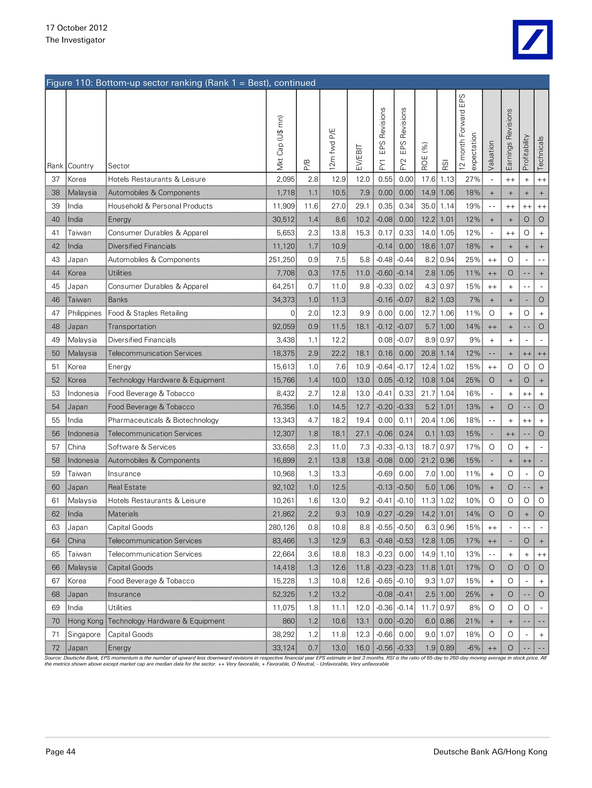 17 October 2012
The Investigator




Figure 110: Bottom-up sector ranking (Rank 1 = Best), continued




                                                                                                                                                                                                                  12 month Forward EPS
                                                                                                                                                         FY1 EPS Revisions

                                                                                                                                                                             FY2 EPS Revisions




                                                                                                                                                                                                                                                                   Earnings Revisions
                                                                                                   Mkt Cap (U$ mn)




                                                                                                                                12m fwd P/E




                                                                                                                                                                                                                                         expectation




                                                                                                                                                                                                                                                                                        Profitability

                                                                                                                                                                                                                                                                                                        Technicals
                                                                                                                                                                                                                                                       Valuation
                                                                                                                                                                                                 ROE (%)
                                                                                                                                               EV/EBIT
                                                                                                                         P/B




                                                                                                                                                                                                            RSI
Rank Country               Sector
  37     Korea             Hotels Restaurants & Leisure                                              2,095                2.8       12.9       12.0       0.55 0.00                              17.6 1.13                         27%                     -         ++                     +            ++
  38     Malaysia          Automobiles & Components                                                  1,718                1.1       10.5           7.9    0.00 0.00                              14.9 1.06                         18%                    +               +                 +              +
  39     India             Household & Personal Products                                          11,909                 11.6       27.0       29.1       0.35 0.34                              35.0 1.14                         19%                   --          ++ ++ ++
  40     India             Energy                                                                 30,512                  1.4            8.6   10.2 -0.08 0.00                                   12.2 1.01                         12%                    +               +                O              O
  41     Taiwan            Consumer Durables & Apparel                                               5,653                2.3       13.8       15.3       0.17 0.33                              14.0 1.05                         12%                     -         ++                    O               +
  42     India             Diversified Financials                                                 11,120                  1.7       10.9                 -0.14 0.00                              18.6 1.07                         18%                    +               +                 +              +
  43     Japan             Automobiles & Components                                             251,250                   0.9            7.5       5.8 -0.48 -0.44                                   8.2 0.94                      25% ++                                O                    -           --
  44     Korea             Utilities                                                                 7,708                0.3       17.5       11.0 -0.60 -0.14                                      2.8 1.05                      11% ++                                O                 --              +
  45     Japan             Consumer Durables & Apparel                                            64,251                  0.7       11.0           9.8 -0.33 0.02                                    4.3 0.97                      15% ++                                 +                --                -
  46     Taiwan            Banks                                                                  34,373                  1.0       11.3                 -0.16 -0.07                                 8.2 1.03                            7%               +               +                   -           O
  47     Philippines Food & Staples Retailing                                                                        0    2.0       12.3           9.9    0.00 0.00                              12.7 1.06                         11%                   O                +                O               +
  48     Japan             Transportation                                                         92,059                  0.9       11.5       18.1 -0.12 -0.07                                      5.7 1.00                      14% ++                                 +                --             O
  49     Malaysia          Diversified Financials                                                    3,438                1.1       12.2                  0.08 -0.07                                 8.9 0.97                            9%               +               +                   -              -
  50     Malaysia          Telecommunication Services                                             18,375                  2.9       22.2       18.1       0.16 0.00                              20.8 1.14                         12%                   --               +              ++ ++
  51     Korea             Energy                                                                 15,613                  1.0            7.6   10.9 -0.64 -0.17                                  12.4 1.02                         15% ++                                O                 O              O
  52     Korea             Technology Hardware & Equipment                                        15,766                  1.4       10.0       13.0       0.05 -0.12                             10.8 1.04                         25%                   O                +                O               +
  53     Indonesia         Food Beverage & Tobacco                                                   8,432                2.7       12.8       13.0 -0.41 0.33                                   21.7 1.04                         16%                     -              +              ++ +
  54     Japan             Food Beverage & Tobacco                                                76,356                  1.0       14.5       12.7 -0.20 -0.33                                      5.2 1.01                      13%                    +              O                 --             O
  55     India             Pharmaceuticals & Biotechnology                                        13,343                  4.7       18.2       19.4       0.00 0.11                              20.4 1.06                         18%                   --               +              ++ +
  56     Indonesia         Telecommunication Services                                             12,307                  1.8       18.1       27.1 -0.06 0.24                                       0.1 1.03                      15%                     -         ++                    --             O
  57     China             Software & Services                                                    33,658                  2.3       11.0           7.3 -0.33 -0.13                               18.7 0.97                         17%                   O               O                  +                -
  58     Indonesia         Automobiles & Components                                               16,899                  2.1       13.8       13.8 -0.08 0.00                                   21.2 0.96                         15%                     -              +              ++                  -
  59     Taiwan            Insurance                                                              10,968                  1.3       13.3                 -0.69 0.00                                  7.0 1.00                      11%                    +              O                    -           O
  60     Japan             Real Estate                                                            92,102                  1.0       12.5                 -0.13 -0.50                                 5.0 1.06                      10%                    +              O                 --              +
  61     Malaysia          Hotels Restaurants & Leisure                                           10,261                  1.6       13.0           9.2 -0.41 -0.10                               11.3 1.02                         10%                   O               O                 O              O
  62     India             Materials                                                              21,862                  2.2            9.3   10.9 -0.27 -0.29                                  14.2 1.01                         14%                   O               O                  +             O
  63     Japan             Capital Goods                                                        280,126                   0.8       10.8           8.8 -0.55 -0.50                                   6.3 0.96                      15% ++                                    -             --                -
  64     China             Telecommunication Services                                             83,466                  1.3       12.9           6.3 -0.48 -0.53                               12.8 1.05                         17% ++                                    -             O               +
  65     Taiwan            Telecommunication Services                                             22,664                  3.6       18.8       18.3 -0.23 0.00                                   14.9 1.10                         13%                   --               +                 +            ++
  66     Malaysia          Capital Goods                                                          14,418                  1.3       12.6       11.8 -0.23 -0.23                                  11.8 1.01                         17%                   O               O                 O              O
  67     Korea             Food Beverage & Tobacco                                                15,228                  1.3       10.8       12.6 -0.65 -0.10                                      9.3 1.07                      15%                    +              O                    -            +
  68     Japan             Insurance                                                              52,325                  1.2       13.2                 -0.08 -0.41                                 2.5 1.00                      25%                    +              O                 --             O
  69     India             Utilities                                                              11,075                  1.8       11.1       12.0 -0.36 -0.14                                  11.7 0.97                               8%              O               O                 O                 -
  70     Hong Kong Technology Hardware & Equipment                                                             860        1.2       10.6       13.1       0.00 -0.20                                 6.0 0.86                      21%                    +               +                --             --
  71     Singapore Capital Goods                                                                  38,292                  1.2       11.8       12.3 -0.66 0.00                                       9.0 1.07                      18%                   O               O                    -            +
  72     Japan             Energy                                                                 33,124                  0.7       13.0       16.0 -0.56 -0.33                                      1.9 0.89                            -6% ++                          O                 --             --
Source: Deutsche Bank, EPS momentum is the number of upward less downward revisions in respective financial year EPS estimate in last 3 months. RSI is the ratio of 65-day to 260-day moving average in stock price. All
the metrics shown above except market cap are median data for the sector. ++ Very favorable, + Favorable, O Neutral, - Unfavorable, Very unfavorable




Page 44                                                                                                                                                                                                    Deutsche Bank AG/Hong Kong
 