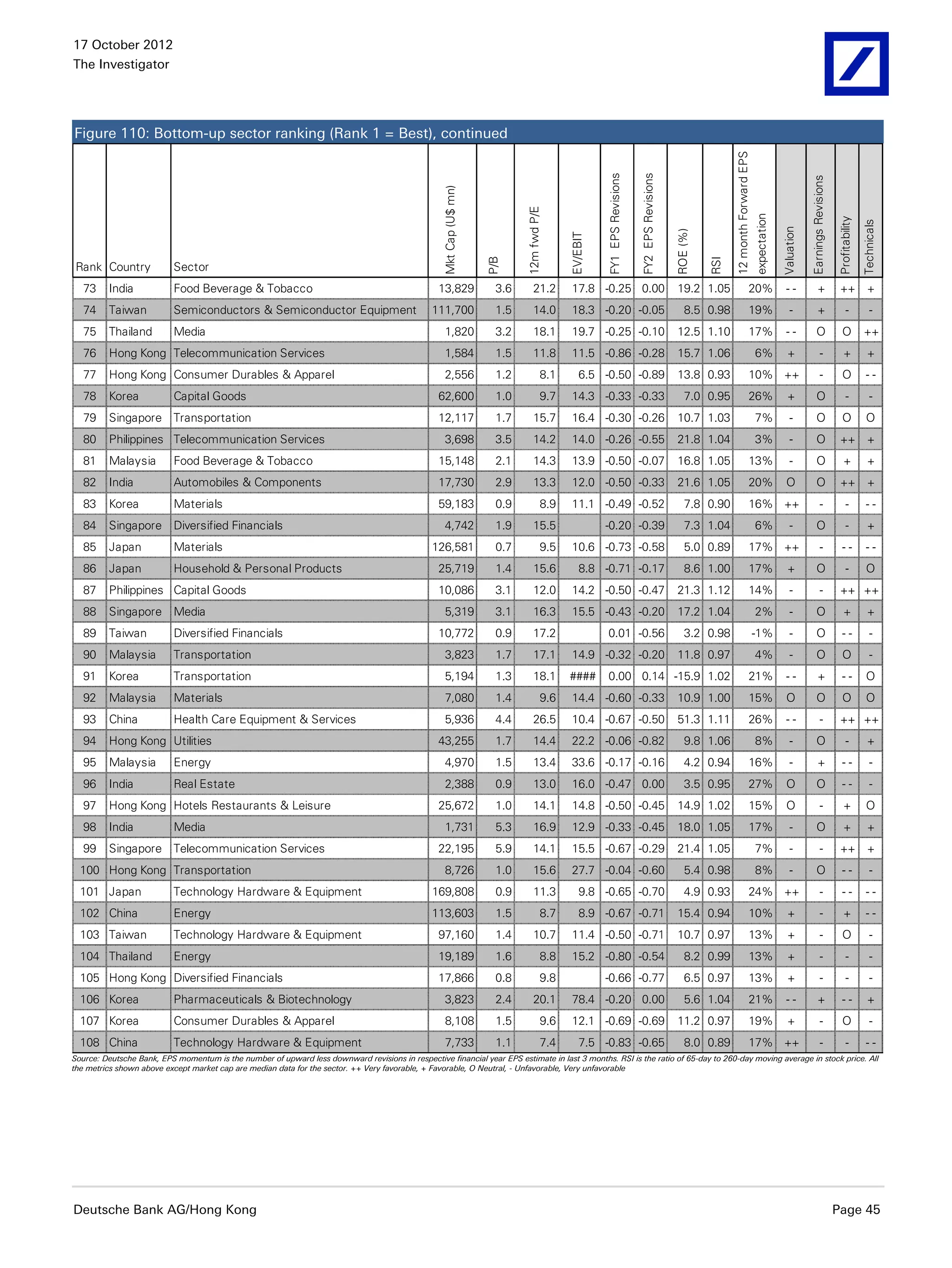 17 October 2012
The Investigator




Figure 110: Bottom-up sector ranking (Rank 1 = Best), continued




                                                                                                                                                                                                             12 month Forward EPS
                                                                                                                                                     FY1 EPS Revisions

                                                                                                                                                                         FY2 EPS Revisions




                                                                                                                                                                                                                                                              Earnings Revisions
                                                                                                   Mkt Cap (U$ mn)




                                                                                                                            12m fwd P/E




                                                                                                                                                                                                                                    expectation




                                                                                                                                                                                                                                                                                   Profitability

                                                                                                                                                                                                                                                                                                   Technicals
                                                                                                                                                                                                                                                  Valuation
                                                                                                                                                                                             ROE (%)
                                                                                                                                           EV/EBIT
                                                                                                                     P/B




                                                                                                                                                                                                       RSI
Rank Country               Sector
  73     India             Food Beverage & Tobacco                                                13,829              3.6       21.2       17.8 -0.25 0.00                                   19.2 1.05                        20%                   --               +              ++ +
  74     Taiwan            Semiconductors & Semiconductor Equipment                             111,700               1.5       14.0       18.3 -0.20 -0.05                                      8.5 0.98                     19%                     -              +                   -              -
  75     Thailand          Media                                                                     1,820            3.2       18.1       19.7 -0.25 -0.10                                  12.5 1.10                        17%                   --              O                 O             ++
  76     Hong Kong Telecommunication Services                                                        1,584            1.5       11.8       11.5 -0.86 -0.28                                  15.7 1.06                              6%               +                  -              +              +
  77     Hong Kong Consumer Durables & Apparel                                                       2,556            1.2            8.1       6.5 -0.50 -0.89                               13.8 0.93                        10% ++                                    -             O              --
  78     Korea             Capital Goods                                                          62,600              1.0            9.7   14.3 -0.33 -0.33                                      7.0 0.95                     26%                    +              O                    -              -
  79     Singapore Transportation                                                                 12,117              1.7       15.7       16.4 -0.30 -0.26                                  10.7 1.03                              7%                -             O                 O              O
  80     Philippines Telecommunication Services                                                      3,698            3.5       14.2       14.0 -0.26 -0.55                                  21.8 1.04                              3%                -             O               ++ +
  81     Malaysia          Food Beverage & Tobacco                                                15,148              2.1       14.3       13.9 -0.50 -0.07                                  16.8 1.05                        13%                     -             O                  +              +
  82     India             Automobiles & Components                                               17,730              2.9       13.3       12.0 -0.50 -0.33                                  21.6 1.05                        20%                   O               O               ++ +
  83     Korea             Materials                                                              59,183              0.9            8.9   11.1 -0.49 -0.52                                      7.8 0.90                     16% ++                                    -                -           --
  84     Singapore Diversified Financials                                                            4,742            1.9       15.5                 -0.20 -0.39                                 7.3 1.04                           6%                -             O                    -            +
  85     Japan             Materials                                                            126,581               0.7            9.5   10.6 -0.73 -0.58                                      5.0 0.89                     17% ++                                    -             --             --
  86     Japan             Household & Personal Products                                          25,719              1.4       15.6           8.8 -0.71 -0.17                                   8.6 1.00                     17%                    +              O                    -           O
  87     Philippines Capital Goods                                                                10,086              3.1       12.0       14.2 -0.50 -0.47                                  21.3 1.12                        14%                     -                 -           ++ ++
  88     Singapore Media                                                                             5,319            3.1       16.3       15.5 -0.43 -0.20                                  17.2 1.04                              2%                -             O                  +              +
  89     Taiwan            Diversified Financials                                                 10,772              0.9       17.2                 0.01 -0.56                                  3.2 0.98                           -1%               -             O                 --                -
  90     Malaysia          Transportation                                                            3,823            1.7       17.1       14.9 -0.32 -0.20                                  11.8 0.97                              4%                -             O                 O                 -
  91     Korea             Transportation                                                            5,194            1.3       18.1       ####       0.00 0.14 -15.9 1.02                                                    21%                   --               +                --             O
  92     Malaysia          Materials                                                                 7,080            1.4            9.6   14.4 -0.60 -0.33                                  10.9 1.00                        15%                   O               O                 O              O
  93     China             Health Care Equipment & Services                                          5,936            4.4       26.5       10.4 -0.67 -0.50                                  51.3 1.11                        26%                   --                  -           ++ ++
  94     Hong Kong Utilities                                                                      43,255              1.7       14.4       22.2 -0.06 -0.82                                      9.8 1.06                           8%                -             O                    -            +
  95     Malaysia          Energy                                                                    4,970            1.5       13.4       33.6 -0.17 -0.16                                      4.2 0.94                     16%                     -              +                --                -
  96     India             Real Estate                                                               2,388            0.9       13.0       16.0 -0.47 0.00                                       3.5 0.95                     27%                   O               O                 --                -
  97     Hong Kong Hotels Restaurants & Leisure                                                   25,672              1.0       14.1       14.8 -0.50 -0.45                                  14.9 1.02                        15%                   O                   -              +             O
  98     India             Media                                                                     1,731            5.3       16.9       12.9 -0.33 -0.45                                  18.0 1.05                        17%                     -             O                  +              +
  99     Singapore Telecommunication Services                                                     22,195              5.9       14.1       15.5 -0.67 -0.29                                  21.4 1.05                              7%                -                 -           ++ +
  100 Hong Kong Transportation                                                                       8,726            1.0       15.6       27.7 -0.04 -0.60                                      5.4 0.98                           8%                -             O                 --                -
  101 Japan                Technology Hardware & Equipment                                      169,808               0.9       11.3           9.8 -0.65 -0.70                                   4.9 0.93                     24% ++                                    -             --             --
  102 China                Energy                                                               113,603               1.5            8.7       8.9 -0.67 -0.71                               15.4 0.94                        10%                    +                  -              +             --
  103 Taiwan               Technology Hardware & Equipment                                        97,160              1.4       10.7       11.4 -0.50 -0.71                                  10.7 0.97                        13%                    +                  -             O                 -
  104 Thailand             Energy                                                                 19,189              1.6            8.8   15.2 -0.80 -0.54                                      8.2 0.99                     13%                    +                  -                -              -
  105 Hong Kong Diversified Financials                                                            17,866              0.8            9.8             -0.66 -0.77                                 6.5 0.97                     13%                    +                  -                -              -
  106 Korea                Pharmaceuticals & Biotechnology                                           3,823            2.4       20.1       78.4 -0.20 0.00                                       5.6 1.04                     21%                   --               +                --              +
  107 Korea                Consumer Durables & Apparel                                               8,108            1.5            9.6   12.1 -0.69 -0.69                                  11.2 0.97                        19%                    +                  -             O                 -
  108 China                Technology Hardware & Equipment                                           7,733            1.1            7.4       7.5 -0.83 -0.65                                   8.0 0.89                     17% ++                                    -                -           --
Source: Deutsche Bank, EPS momentum is the number of upward less downward revisions in respective financial year EPS estimate in last 3 months. RSI is the ratio of 65-day to 260-day moving average in stock price. All
the metrics shown above except market cap are median data for the sector. ++ Very favorable, + Favorable, O Neutral, - Unfavorable, Very unfavorable




Deutsche Bank AG/Hong Kong                                                                                                                                                                                                                                                         Page 45
 