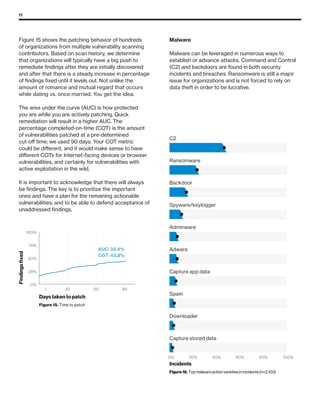 11
Capture stored data
Downloader
Spam
Capture app data
Adware
Adminware
Spyware/keylogger
Backdoor
Ransomware
C2
Incidents
Figure 16. Top malware action varieties in incidents (n=2,103)
0% 20% 40% 60% 80% 100%
AUC: 32.4%
COT: 43.8%
0%
25%
50%
75%
100%
7 30 60 90
Days taken to patch
Findingsﬁxed
Figure 15. Time to patch
Figure 15 shows the patching behavior of hundreds
of organizations from multiple vulnerability scanning
contributors. Based on scan history, we determine
that organizations will typically have a big push to
remediate findings after they are initially discovered
and after that there is a steady increase in percentage
of findings fixed until it levels out. Not unlike the
amount of romance and mutual regard that occurs
while dating vs. once married. You get the idea.
The area under the curve (AUC) is how protected
you are while you are actively patching. Quick
remediation will result in a higher AUC. The
percentage completed-on-time (COT) is the amount
of vulnerabilities patched at a pre-determined
cut-off time; we used 90 days. Your COT metric
could be different, and it would make sense to have
different COTs for Internet-facing devices or browser
vulnerabilities, and certainly for vulnerabilities with
active exploitation in the wild.
It is important to acknowledge that there will always
be findings. The key is to prioritize the important
ones and have a plan for the remaining actionable
vulnerabilities; and to be able to defend acceptance of
unaddressed findings.
Malware
Malware can be leveraged in numerous ways to
establish or advance attacks. Command and Control
(C2) and backdoors are found in both security
incidents and breaches. Ransomware is still a major
issue for organizations and is not forced to rely on
data theft in order to be lucrative.
 