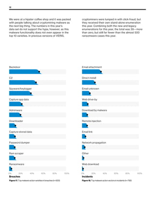 12
Ransomware
Ram scraper
Password dumper
Capture stored data
Downloader
Adminware
Capture app data
Spyware/keylogger
C2
Backdoor
Breaches
Figure 17. Top malware action varieties in breaches (n=500)
0% 20% 40% 60% 80% 100%
Web download
Other
Network propagation
Email link
Remote injection
Download by malware
Web drive-by
Email unknown
Direct install
Email attachment
Incidents
Figure 18. Top malware action vectors in incidents (n=795)
0% 20% 40% 60% 80% 100%
We were at a hipster coffee shop and it was packed
with people talking about cryptomining malware as
the next big thing. The numbers in this year’s
data set do not support the hype, however, as this
malware functionality does not even appear in the
top 10 varieties. In previous versions of VERIS,
cryptominers were lumped in with click-fraud, but
they received their own stand-alone enumeration
this year. Combining both the new and legacy
enumerations for this year, the total was 39—more
than zero, but still far fewer than the almost 500
ransomware cases this year.
 
