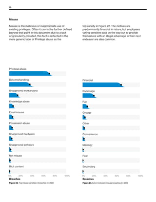 15
Misuse
Misuse is the malicious or inappropriate use of
existing privileges. Often it cannot be further defined
beyond that point in this document due to a lack
of granularity provided; this fact is reflected in the
more generic label of Privilege abuse as the
top variety in Figure 22. The motives are
predominantly financial in nature, but employees
taking sensitive data on the way out to provide
themselves with an illegal advantage in their next
endeavor are also common.
Illicit content
Net misuse
Unapproved software
Unapproved hardware
Possession abuse
Email misuse
Knowledge abuse
Unapproved workaround
Data mishandling
Privilege abuse
Breaches
Figure 22. Top misuse varieties in breaches (n=292)
0% 20% 40% 60% 80% 100%
Secondary
Fear
Ideology
Convenience
Other
Grudge
Fun
Espionage
Financial
Breaches
Figure 23. Actor motives in misuse breaches (n=245)
0% 20% 40% 60% 80% 100%
 