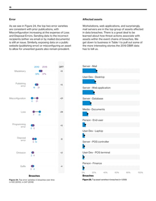 16
Person - Finance
User Dev - POS terminal
Server - POS controller
User Dev - Laptop
Person - End-user
Media - Documents
Server - Database
Server - Web application
User Dev - Desktop
Server - Mail
Breaches
Figure 25. Top asset varieties in breaches (n=1,699)
0% 20% 40% 60% 80% 100%
2010 2018
4
2
14
0
31
0
16
32%
0
4
5
5
7
21
21
37%
-4
+2
-9
+5
-24
+21
+5
+5
DIFF
Gaffe
Omission
Disposal
error
Programming
error
Loss
Misconﬁguration
Publishing
error
Misdelivery
Breaches
Figure 24. Top error varieties in breaches
over time n=100 (2010), n=347 (2018)
Error
As we see in Figure 24, the top two error varieties
are consistent with prior publications, with
Misconfiguration increasing at the expense of Loss
and Disposal Errors. Sending data to the incorrect
recipients (either via email or by mailed documents)
is still an issue. Similarly, exposing data on a public
website (publishing error) or misconfiguring an asset
to allow for unwanted guests also remain prevalent.
Affected assets
Workstations, web applications, and surprisingly,
mail servers are in the top group of assets affected
in data breaches. There is a great deal to be
learned about how threat actions associate with
assets within the event chains of breaches. We
get down to business in Table 1 to pull out some of
the more interesting stories the 2019 DBIR data
has to tell us.
Figure 24. Top error varieties in breaches over time
n=100 (2010), n=347 (2018)
 