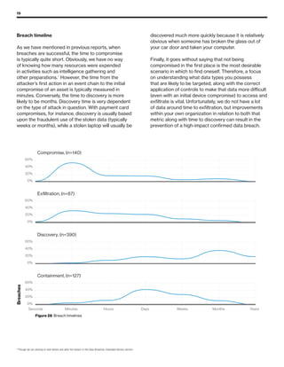 19
Breach timeline
As we have mentioned in previous reports, when
breaches are successful, the time to compromise
is typically quite short. Obviously, we have no way
of knowing how many resources were expended
in activities such as intelligence gathering and
other preparations.10
However, the time from the
attacker’s first action in an event chain to the initial
compromise of an asset is typically measured in
minutes. Conversely, the time to discovery is more
likely to be months. Discovery time is very dependent
on the type of attack in question. With payment card
compromises, for instance, discovery is usually based
upon the fraudulent use of the stolen data (typically
weeks or months), while a stolen laptop will usually be
discovered much more quickly because it is relatively
obvious when someone has broken the glass out of
your car door and taken your computer.
Finally, it goes without saying that not being
compromised in the first place is the most desirable
scenario in which to find oneself. Therefore, a focus
on understanding what data types you possess
that are likely to be targeted, along with the correct
application of controls to make that data more difficult
(even with an initial device compromise) to access and
exfiltrate is vital. Unfortunately, we do not have a lot
of data around time to exfiltration, but improvements
within your own organization in relation to both that
metric along with time to discovery can result in the
prevention of a high-impact confirmed data breach.
Containment, (n=127)
Discovery, (n=390)
Exﬁltration, (n=87)
Compromise, (n=140)
Seconds Minutes Hours Days Weeks Months Years
0%
20%
40%
60%
0%
20%
40%
60%
0%
20%
40%
60%
0%
20%
40%
60%
Breaches
Figure 28. Breach timelines
10
Though we are starting to look before and after the breach in the Data Breaches, Extended Version section
 