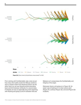 21
First, starting with Confidentiality, take a look at just
how many short paths result from Misuse and Error,
and to a lesser extent from Physical actions. On the
other hand, we can see Hacking actions bounding
back and forth between attributes for several steps.
In Integrity we see an especially long chain beginning
with Hacking and going to and fro between that and
Malware as it compromises the Confidentiality and
Integrity of the target.
Obviously, there’s a lot going on in Figure 30. An
easier way of looking at it is what actions start
(Figure 31), continue (Figure 32), and end (Figure 33)
incidents.
Integrity
Conﬁdentiality
Availability
Integrity
Conﬁdentiality
Availability
Integrity
Conﬁdentiality
Availability
IntegrityConﬁdentialityAvailability
14 12 10 8 6 4 2
Steps
Action Error Malware Physical Unknown Hacking Misuse Social
Figure 30. Attack chain by ﬁnal attribute compromised¹² (n=941)
0
Integrity
Conﬁdentiality
Availability
Integrity
Conﬁdentiality
Availability
Integrity
Conﬁdentiality
Availability
IntegrityConﬁdentialityAvailability
14 12 10 8 6 4 2
Steps
Action Error Malware Physical Unknown Hacking Misuse Social
Figure 30. Attack chain by ﬁnal attribute compromised¹² (n=941)
0
Integrity
Conﬁdentiality
Availability
Integrity
Conﬁdentiality
Availability
Integrity
Conﬁdentiality
Availability
IntegrityConﬁdentialityAvailability
14 12 10 8 6 4 2
Steps
Action Error Malware Physical Unknown Hacking Misuse Social
Figure 30. Attack chain by ﬁnal attribute compromised¹² (n=941)
0
12
There’s a lot going on in this figure. Take your time and explore it. For example, notice the differences between short and long attacks.
 