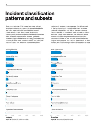 24
Beginning with the 2014 report, we have utilized
nine basic patterns to categorize security incidents
and data breaches that share several similar
characteristics. This was done in an effort to
communicate that the majority of incidents/breaches,
even targeted, sophisticated attacks, generally
share enough commonalities to categorize them, and
study how often each pattern is found in a particular
industry’s data set. When we first identified the
patterns six years ago we reported that 92 percent
of the incidents in our corpus going back 10 years
could be categorized into one of the nine patterns.
Fast-forwarding to today with over 375,000 incidents
and over 17,000 data breaches, the numbers reveal
that 98.5% of security incidents and 88% of data
breaches continue to find a home within one of the
original nine patterns. So, it would appear that, as with
humans, the “I can change” mantra is false here as well.
Incident classification
patterns and subsets
Payment Card Skimmers
Point of Sale
Cyber-Espionage
Everything Else
Miscellaneous Errors
Web Applications
Lost and Stolen Assets
Crimeware
Denial of Service
Privilege Misuse
Incidents
Figure 35. Incidents per pattern (n=41,686)
0% 20% 40% 60% 80% 100%
Denial of Service
Payment Card Skimmers
Point of Sale
Lost and Stolen Assets
Crimeware
Everything Else
Cyber-Espionage
Privilege Misuse
Miscellaneous Errors
Web Applications
Breaches
Figure 36. Breaches per pattern (n=2,013)
0% 20% 40% 60% 80% 100%
 