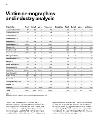 30
Victim demographics
and industry analysis
	Incidents:	 Total	 Small	Large	Unknown	 Breaches:	Total	 Small	Large	 Unknown	
	Accommodation (72)	 87	 38	 9	 40		 61	 34	 7	 20
	Administrative (56)	 90	 13	 23	 54		 17	 6	 6	 5
	Agriculture (11)	 4	 2	 0	 2		 2	 2	 0	 0
	Construction (23)	 31	 11	 13	 7		 11	 7	 3	 1
	Education (61)	 382	 24	 11	 347		 99	 14	 8	 77
	Entertainment (71)	 6,299	 6	 6	 6,287		 10	 2	 3	 5
	Finance (52)	 927	 50	 64	 813		 207	 26	 19	 162
	Healthcare (62)	 466	 45	 40	 381		 304	 29	 25	 250
	Information (51)	 1,094	 30	 37	 1,027		 155	 20	 18	 117
	Management (55)	 4	 1	 3	 0		 2	 1	 1	 0
	Manufacturing (31-33)	 352	 27	 220	 105		 87	 10	 22	 55
	Mining (21)	 28	 3	 6	 19		 15	 2	 5	 8
	 Other Services (81)	 78	 14	 5	 59		 54	 6	 5	 43
	Professional (54)	 670	 54	 17	 599		 157	 34	 10	 113
	Public (92)	 23,399	 30	 22,930	 439		 330	 17	 83	 230
	 Real Estate (53)	 22	 9	 5	 8		 14	 6	 3	 5
	Retail (44-45)	 234	 58	 31	 145		 139	 46	 19	 74
	Trade (42)	 34	 5	 16	 13		 16	 4	 8	 4
	Transportation (48-49)	 112	 6	 23	 83		 36	 3	 9	 24
	Utilities (22)	 23	 3	 7	 13		 8	 2	 0	 6
	Unknown	 7,350	 0	 3,558	 3,792		 289	 0	 109	 180
	Total	 41,686	 429	27,024	 14,233		 2,013	 271	 363	 1,379
Table 2
Number of security incidents by victim industry and organization size
The data set for this report totals over 100,000
incidents, 101,168 to be exact. After we removed the
subsets that were detailed in the prior section, and
applied minimum complexity filters, the data set used
for core analysis is established. Table 2 is the repre-
sentation of that data set broken out by industry and
organization size, when known. Our annual statement
on what not to do with this breakout will now follow.
Do not utilize this to judge one industry over another –
so a security staffer from a construction organization
waving this in the face of their peer from the financial
sector and trash-talking is a big no-no.
 