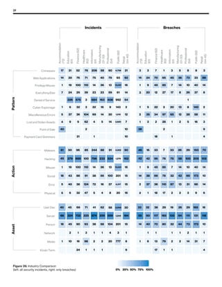 31
ActionAssetPattern
684
206
75
69
23
22
14
4
1
575
100
76
52
36
32
29
21
9
408
79
60
59
30
14
13
9
226
37
31
30
24
19
9
6
110
104
76
71
62
39
3
3
40 2
17
14
7
5
4
1
1
13,021
4,758
2,820
1,515
992
143
93
61
163
58
40
36
23
16
14
5
92
54
21
16
14
12
10
10
7
2
796
244
72
38
14
5
699
100
96
88
38
32
524
100
91
37
13
8
279
50
43
40
19
6
124
110
100
91
85
47
61
45
18
5
5
1 13,021
4,922
4,317
1,279
201
20
233
88
56
36
16
4
162
90
16
16
15
15
874
41
38
2
1
1
722
90
69
24
16
1
559
104
58
20
4
324
45
45
10
2
225
98
93
71
3
1
68
40
18
1
3,009
1,244
777
201
3
259
62
58
2
1
1
184
30
15
9
8
1
Incidents
Accommodation
(72)
Education
(61)
Finance(52)
Healthcare
(62)
Information
(51)
Manufacturing
(31-33)
Professional
(54)
Public(92)
Retail
(44-45)
Payment Card Skimmers
Point of Sale
Lost and Stolen Assets
Miscellaneous Errors
Cyber-Espionage
Denial of Service
Everything Else
Privilege Misuse
Web Applications
Crimeware
Physical
Error
Social
Misuse
Hacking
Malware
Kiosk/Term
Media
Network
Person
Server
User Dev
0% 25% 50% 75% 100%
Figure 39. Industry comparison
65
45
20
17
7
3
1
1
70
45
34
22
18
12
7
2
73
28
26
10
8
8
5
1
35
24
20
9
5
3
3
97
85
65
28
27
2
2
1
38
14
3
3
2
1
1
1 140
58
40
37
33
16
8
36
14
13
12
8
5
2
88
14
11
9
8
4
3
3
2
75
67
33
32
7
2
95
69
45
36
33
18
100
69
31
29
10
3
42
38
37
16
9
1
110
85
78
78
17
46 7
42
14
2
2
1
205
173
153
66
40
9
58
42
26
14
13
2
102
70
14
14
10
6
133
32
19
2
1
1
117
70
38
17
13
1
111
73
29
14
2
60
40
32
6
1
165
80
79
29
1
55
33
14
1
173
165
131
31
1
64
44
26
2
1
118
16
10
7
4
1
Breaches
Accommodation
(72)
Education
(61)
Finance(52)
Healthcare
(62)
Information
(51)
Manufacturing
(31-33)
Professional
(54)
Public(92)
Retail
(44-45)
Figure 39. Industry Comparison
(left: all security incidents, right: only breaches)
 