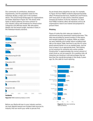 32
Retail (44-45)
Accommodation (72)
Information (51)
Public (92)
Education (61)
Manufacturing (31-33)
Finance (52)
Healthcare (62)
Professional (54)
Incidents
Figure 40. FMSE incidents by industry (n=370)
0% 20% 40% 60% 80% 100%
Our community of contributors, disclosure
requirements, and the population sizes for the
industries all play a major part in the numbers
above. The actual threat landscapes for organizations
are better depicted in Figure 39. This shows what
types of attack patterns are more common to
your industry, along with breakouts for threat action
categories and affected assets. We will explore
deeper into the breach jungle, machete in hand, in
the individual industry sections.
As we break down industries we see, for example,
in Figure 40 how FMSE incidents disproportionately
affect Professional Services, Healthcare and Finance,
with more point of sale-centric industries appear
towards the bottom of the list. However, it’s clear
that FMSE incidents affect all industries and so all
organizations need to be trained and prepared to
prevent them.
Phishing
Figure 41 ranks the click rates per industry for
sanctioned security awareness training exercises. This
data was provided by several vendors in this space,
and merged together for analysis. While we realize
we were relatively strict earlier about curtailing trash
talk on the above Table, feel free to use this for some
good-natured banter on an as-needed basis. Just be
sure to keep it at an appropriate level. “Not looking
so hot anymore for someone who works outside,
Construction” is approximately the correct amount of
snark (trust us, we are experts). On a positive note, all
industries are clocking in with percentages that are
less than the overall percentage in this study 2 years
ago. So, this calls for much rejoicing.
3.12%
1.32%
2.33%
2.04%
3.23%
4.93%
2.13%
4.48%
Retail
(44-45)
Finance
(52)
Healthcare
(62)
Information
(51)
Manufacturing
(31-33)
Professional
(54)
Public
(92)
Education
(61)
0% 2% 4% 6%
Figure 41. Click rate in phishing
tests by industry
Before you flip/scroll over to your industry section,
we have aligned several non-incident data sources to
industry that are worth your while to peruse first.
 