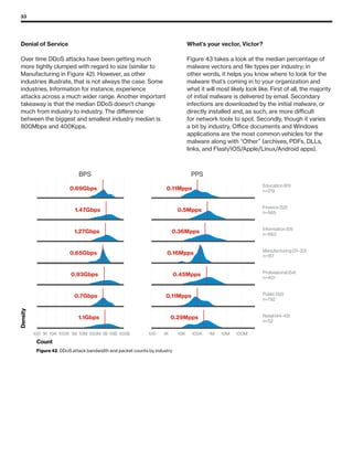 33
0.69Gbps
1.47Gbps
1.27Gbps
0.65Gbps
0.93Gbps
0.7Gbps
1.1Gbps
0.11Mpps
0.5Mpps
0.36Mpps
0.16Mpps
0.45Mpps
0.11Mpps
0.29Mpps
BPS PPS
Education (61)
n=219
Finance (52)
n=565
Information (51)
n=660
Manufacturing (31-33)
n=161
Professional (54)
n=401
Public (92)
n=792
Retail (44-45)
n=52
10K1K100
Count
Density
Figure 42. DDoS attack bandwidth and packet counts by industry
100K 1M 10M 100M10K1K100 100K 1M 10M 100M 1B 10B 100B
Denial of Service
Over time DDoS attacks have been getting much
more tightly clumped with regard to size (similar to
Manufacturing in Figure 42). However, as other
industries illustrate, that is not always the case. Some
industries, Information for instance, experience
attacks across a much wider range. Another important
takeaway is that the median DDoS doesn’t change
much from industry to industry. The difference
between the biggest and smallest industry median is
800Mbps and 400Kpps.
What’s your vector, Victor?
Figure 43 takes a look at the median percentage of
malware vectors and file types per industry; in
other words, it helps you know where to look for the
malware that’s coming in to your organization and
what it will most likely look like. First of all, the majority
of initial malware is delivered by email. Secondary
infections are downloaded by the initial malware, or
directly installed and, as such, are more difficult
for network tools to spot. Secondly, though it varies
a bit by industry, Office documents and Windows
applications are the most common vehicles for the
malware along with “Other” (archives, PDFs, DLLs,
links, and Flash/iOS/Apple/Linux/Android apps).
 