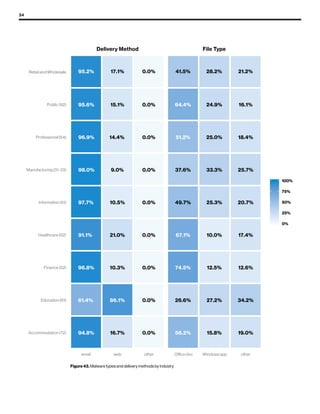 34
Delivery Method File Type
Accommodation (72)
Education (61)
Finance (52)
Healthcare (62)
Information (51)
Manufacturing (31-33)
Professional (54)
Public (92)
Retail and Wholesale
0%
25%
50%
75%
100%
Figure 43. Malware types and delivery methods by industry
email web other Office doc Windows app other
95.2%
95.6%
96.9%
98.0%
97.7%
91.1%
96.8%
61.4%
94.8%
17.1% 0.0%
0.0%
0.0%
0.0%
0.0%
0.0%
0.0%
0.0%
0.0%
15.1%
14.4%
9.0%
10.5%
21.0%
10.3%
86.1%
16.7%
41.5%
64.4%
51.2%
37.6%
49.7%
67.1%
74.5%
26.6%
56.2%
28.2% 21.2%
16.1%
18.4%
25.7%
20.7%
17.4%
12.6%
34.2%
19.0%
24.9%
25.0%
33.3%
25.3%
10.0%
12.5%
27.2%
15.8%
 