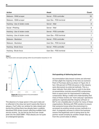 36
0
100
200
300
400
2010 2012 2014 2016 2018
Breaches
Figure 44. POS intrusions in Accommodation
breaches over time
The absence of a large spree in this year’s data set
is reflected in the drop, but (and it seems like there is
always a “but”) after our window for data closed and
during this writing there has already been a publicly
disclosed POS vendor breach affecting multiple food
service victims.14
So, let this be the first ever sneak
peek into the 2020 DBIR – POS attacks are not quite
an endangered species.
14
https://ncbpdataevent.com/
And speaking of delivering bad news
Accommodation data breach victims are informed
of their plight the majority of the time via Common
Point of Purchase alerts as shown in Figure 45. In
fact, 100 percent of POS intrusions in this industry
were discovered via external methods. This is a
clear indicator that while there is work to be done
on preventative controls around POS compromise,
there is equal room for improvement in detecting
compromise. Being a realist and understanding that
many of these victims are “mom and pop” operations
asking for sophisticated file integrity software or
DLP is not a feasible plan of action for many of these
organizations. Working with POS vendors to ensure
that someone knows when the environment is
accessed via existing remote access methods is a
start. A pragmatic process to inform the business
owners that legitimate work is being done by the
partner would certainly be another simple step up
from the current state of affairs.
Table 3
Top threat action and asset pairings within Accommodation breaches (n= 61)
	 Action	 Asset	 Count 		
	 Malware - RAM scraper	 Server - POS controller	 32 		
	 Malware - RAM scraper	 User Dev - POS terminal	 27 		
	 Hacking - Use of stolen creds	 Server - Mail	 8 		
	 Social - Phishing	 Server - Mail	 8 		
	 Hacking - Use of stolen creds	 Server - POS controller	 7 		
	 Hacking - Use of stolen creds	 User Dev - POS terminal	 7 		
	 Malware - Backdoor	 Server - POS controller	 6 		
	 Malware - Backdoor	 User Dev - POS terminal	 6 	
	 Hacking - Brute force	 Server - POS controller	 5	
	 Hacking - Brute force	 User Dev - POS terminal	 3 	
 