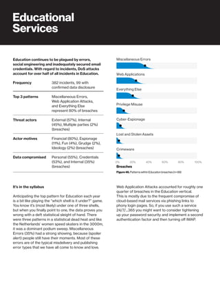 38
It’s in the syllabus
Anticipating the top pattern for Education each year
is a bit like playing the “which shell is it under?” game.
You know it’s (most likely) under one of three shells,
but when you finally point to one, the data proves you
wrong with a deft statistical sleight of hand. There
were three patterns in a statistical dead heat and like
the Netherlands’ women speed skaters in the 3000m,
it was a dominant podium sweep. Miscellaneous
Errors (35%) had a strong showing, because (spoiler
alert) people still have their moments. Most of these
errors are of the typical misdelivery and publishing
error types that we have all come to know and love.
Crimeware
Lost and Stolen Assets
Cyber-Espionage
Privilege Misuse
Everything Else
Web Applications
Miscellaneous Errors
Breaches
Figure 46. Patterns within Education breaches (n=99)
0% 20% 40% 60% 80% 100%
Web Application Attacks accounted for roughly one
quarter of breaches in the Education vertical.
This is mostly due to the frequent compromise of
cloud-based mail services via phishing links to
phony login pages. So, if you use such a service
24/7/...365 you might want to consider tightening
up your password security and implement a second
authentication factor and then turning off IMAP.
Education continues to be plagued by errors,
social engineering and inadequately secured email
credentials. With regard to incidents, DoS attacks
account for over half of all incidents in Education.
Frequency
Top 3 patterns
Threat actors
Actor motives
Data compromised
382 incidents, 99 with
confirmed data disclosure
Miscellaneous Errors,
Web Application Attacks,
and Everything Else
represent 80% of breaches
External (57%), Internal
(45%), Multiple parties (2%)
(breaches)
Financial (80%), Espionage
(11%), Fun (4%), Grudge (2%),
Ideology (2%) (breaches)
Personal (55%), Credentials
(53%), and Internal (35%)
(breaches)
Educational
Services
 