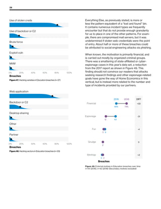 39
2016 2018
0
2
9
43
45%
2
2
5
12
79%
+2
0
-4
-31
+33
DIFF
Ideology
Grudge
Fun
Espionage
Financial
Breaches
Figure 49. External motives in Education
breaches over time n=44 (2016), n=42 (2018)
(Secondary motives excluded)
MitM
Exploit vuln
Brute force
Use of backdoor or C2
Use of stolen creds
Breaches
Figure 47. Hacking varieties in Education breaches (n=37)
0% 20% 40% 60% 80% 100%
Partner
Other
Desktop sharing
Backdoor or C2
Web application
Breaches
Figure 48. Hacking vectors in Education breaches (n=33)
0% 20% 40% 60% 80% 100%
Everything Else, as previously stated, is more or
less the pattern equivalent of a “lost and found” bin.
It contains numerous incident types we frequently
encounter but that do not provide enough granularity
for us to place in one of the other patterns. For exam-
ple, there are compromised mail servers, but it was
undetermined if stolen web credentials were the point
of entry. About half or more of these breaches could
be attributed to social engineering attacks via phishing.
When known, the motivation is primarily financial, and
is carried out mostly by organized criminal groups.
There was a smattering of state-affiliated or cyber-
espionage cases in this year’s data set, a reduction
from the 2017 report as shown in Figure 49. This
finding should not convince our readers that attacks
seeking research findings and other espionage-related
goals have gone the way of Home Economics in this
vertical, but is instead more related to the number and
type of incidents provided by our partners.
Figure 49. External motives in Education breaches over time
n=44 (2016), n=42 (2018) (Secondary motives excluded)
 
