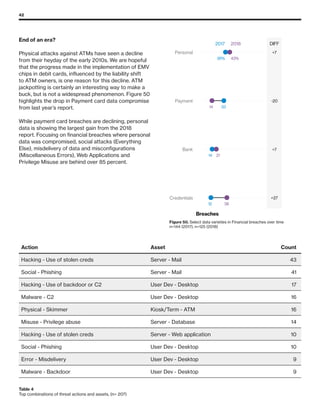 42
2017 2018
12
14
33
36%
38
21
14
43%
+27
+7
-20
+7
DIFF
Credentials
Bank
Payment
Personal
Breaches
Figure 50. Select data varieties in ﬁnancial
breaches over time n=144 (2017), n=125 (2018)
Table 4
Top combinations of threat actions and assets, (n= 207)
	 Action	 Asset	 Count	
	 Hacking - Use of stolen creds	 Server - Mail	 43	
	 Social - Phishing	 Server - Mail	 41	
	 Hacking - Use of backdoor or C2	 User Dev - Desktop	 17		
	 Malware - C2	 User Dev - Desktop	 16 	
	 Physical - Skimmer	 Kiosk/Term - ATM	 16 	
	 Misuse - Privilege abuse	 Server - Database	 14		
	 Hacking - Use of stolen creds	 Server - Web application	 10	
	 Social - Phishing	 User Dev - Desktop	 10
	 Error - Misdelivery	 User Dev - Desktop	 9	
	 Malware - Backdoor	 User Dev - Desktop	 9	
End of an era?
Physical attacks against ATMs have seen a decline
from their heyday of the early 2010s. We are hopeful
that the progress made in the implementation of EMV
chips in debit cards, influenced by the liability shift
to ATM owners, is one reason for this decline. ATM
jackpotting is certainly an interesting way to make a
buck, but is not a widespread phenomenon. Figure 50
highlights the drop in Payment card data compromise
from last year’s report.
While payment card breaches are declining, personal
data is showing the largest gain from the 2018
report. Focusing on financial breaches where personal
data was compromised, social attacks (Everything
Else), misdelivery of data and misconfigurations
(Miscellaneous Errors), Web Applications and
Privilege Misuse are behind over 85 percent.
Figure 50. Select data varieties in Financial breaches over time
n=144 (2017), n=125 (2018)
 